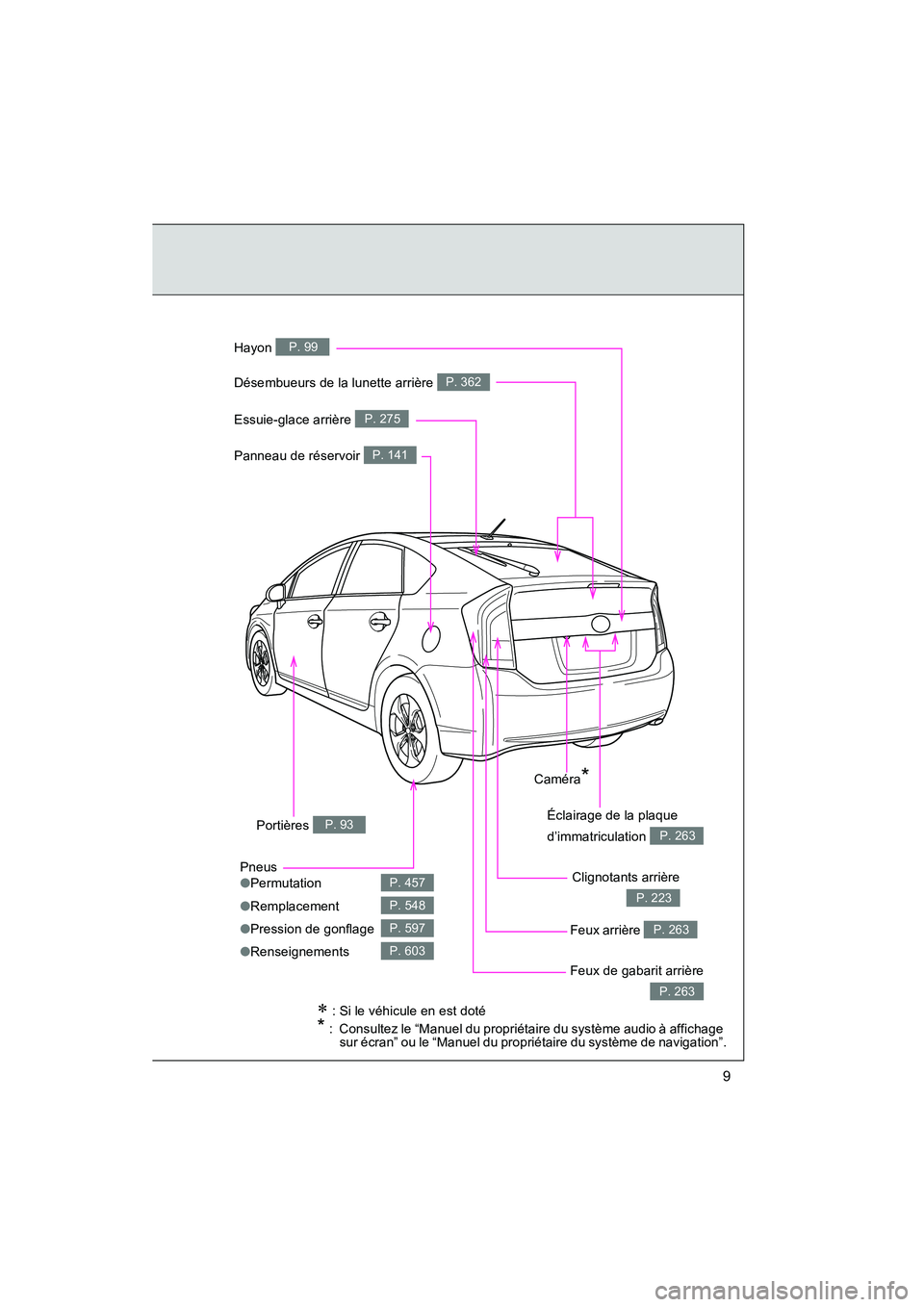 TOYOTA PRIUS 2013  Manuel du propriétaire (in French) 9
PRIUS_OM_OM47804D_(D)
Panneau de réservoir P. 141
Caméra*
Clignotants arrière
P. 223
Désembueurs de la lunette arrière P. 362
Pneus
●Permutation
● Remplacement
● Pression de gonflage
● 