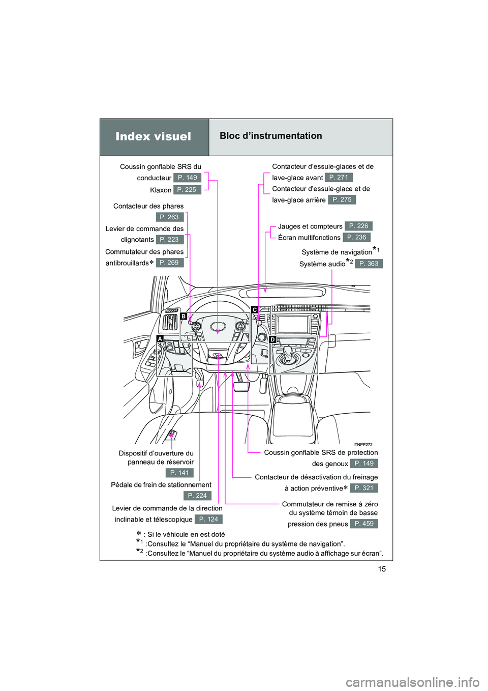 TOYOTA PRIUS 2013  Manuel du propriétaire (in French) 15
PRIUS_OM_OM47804D_(D)
Index visuelBloc d’instrumentation
Contacteur des phares
P. 263
Contacteur de désactivation du freinageà action préventive
∗ P. 321Pédale de frein de stationnement
P. 