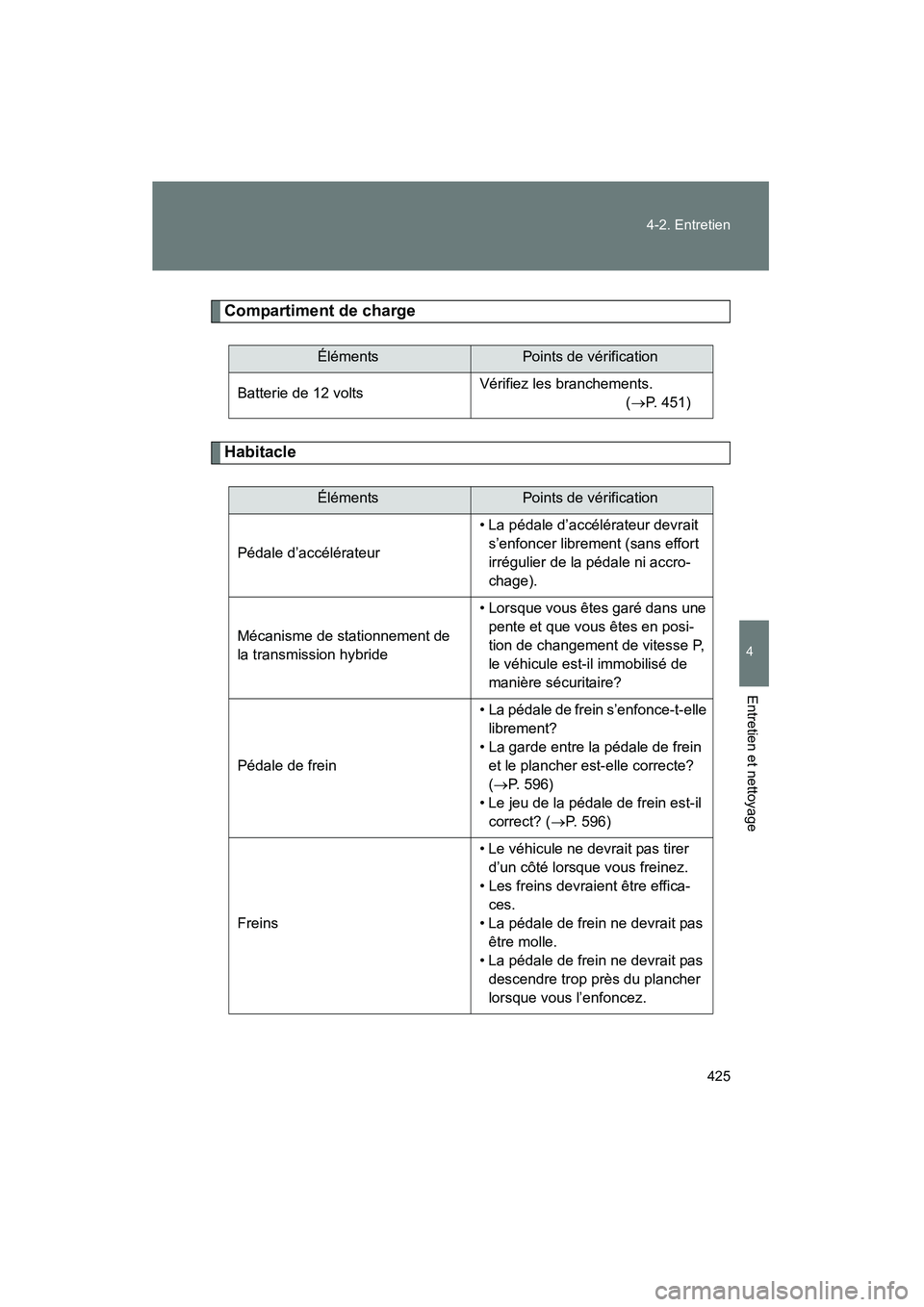 TOYOTA PRIUS 2013  Manuel du propriétaire (in French) 425
4-2. Entretien
PRIUS_OM_OM47804D_(D)
4
Entretien et nettoyage
Compartiment de charge
Habitacle
ÉlémentsPoints de vérification
Batterie de 12 volts Vérifiez les branchements. 
(→ P. 451)
Él�