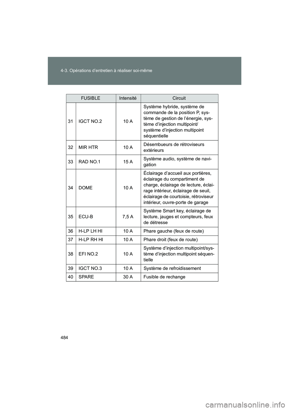 TOYOTA PRIUS 2013  Manuel du propriétaire (in French) 484 4-3. Opérations d’entretien à réaliser soi-même
PRIUS_OM_OM47804D_(D)
FUSIBLEIntensitéCircuit
31 IGCT NO.2 10 A Système hybride, système de 
commande de la position P, sys-
tème de gesti