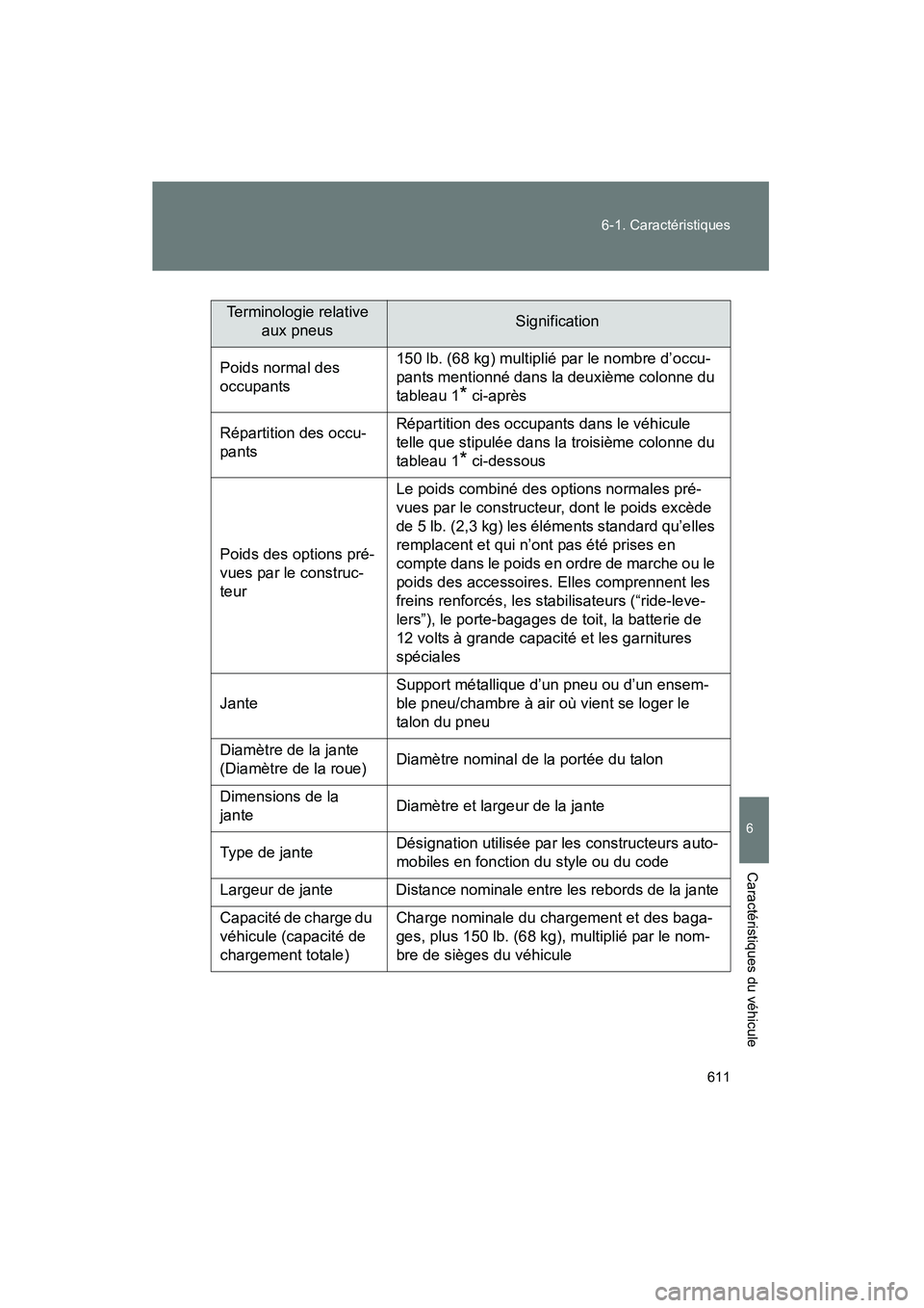TOYOTA PRIUS 2013 Manuel du propriétaire (in French) 611
6-1. Caractéristiques
6
Caractéristiques du véhicule
PRIUS_OM_OM47804D_(D)
Terminologie relative
aux pneusSignification
Poids normal des
occupants 150 lb. (68 kg) multiplié par le nombre d TOYOTA PRIUS 2013 Manuel du propriétaire (in French) 611
6-1. Caractéristiques
6
Caractéristiques du véhicule
PRIUS_OM_OM47804D_(D)
Terminologie relative
aux pneusSignification
Poids normal des
occupants 150 lb. (68 kg) multiplié par le nombre d