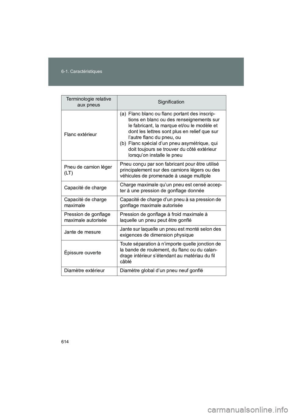 TOYOTA PRIUS 2013 Manuel du propriétaire (in French) 614 6-1. Caractéristiques
PRIUS_OM_OM47804D_(D)
Terminologie relative aux pneusSignification
Flanc extérieur (a) Flanc blanc ou flanc portant des inscrip-
tions en blanc ou des renseignements sur
l TOYOTA PRIUS 2013 Manuel du propriétaire (in French) 614 6-1. Caractéristiques
PRIUS_OM_OM47804D_(D)
Terminologie relative aux pneusSignification
Flanc extérieur (a) Flanc blanc ou flanc portant des inscrip-
tions en blanc ou des renseignements sur
l
