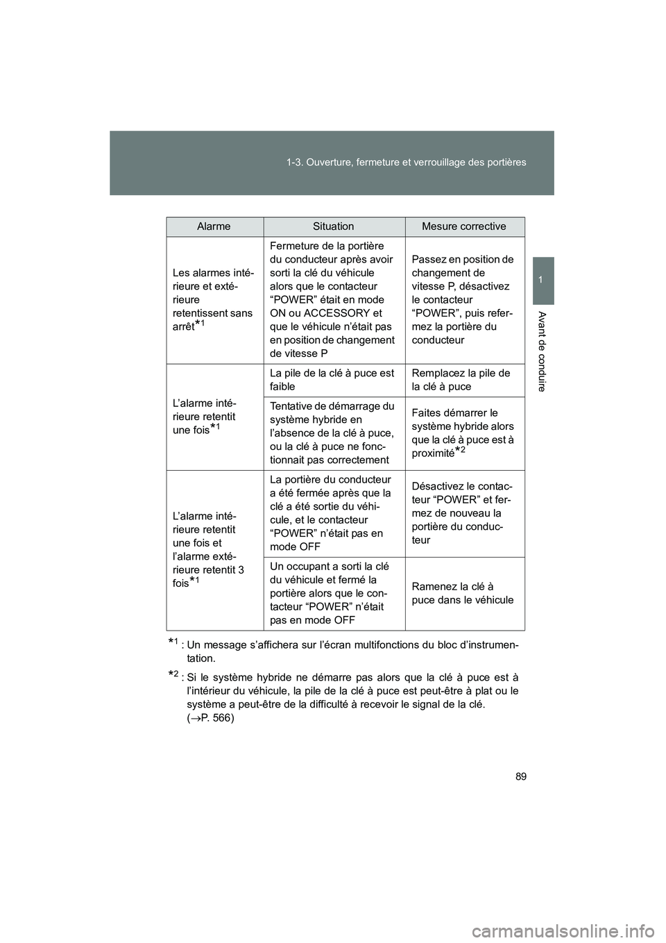 TOYOTA PRIUS 2013  Manuel du propriétaire (in French) 89
1-3. Ouverture, fermeture et verrouillage des portières
1
Avant de conduire
PRIUS_OM_OM47804D_(D)
*1 : Un message s’affichera sur l’écran multifonctions du bloc d’instrumen-
tation.
*2 : Si