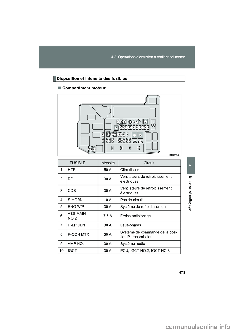 TOYOTA PRIUS 2012 Manuel du propriétaire (in French) 473
4-3. Opérations d’entretien à réaliser soi-même
PRIUS_D (OM47778D)
4
Entretien et nettoyage
Disposition et intensité des fusibles
■ Compartiment moteur
FUSIBLEIntensitéCircuit
1 HTR 50 A TOYOTA PRIUS 2012 Manuel du propriétaire (in French) 473
4-3. Opérations d’entretien à réaliser soi-même
PRIUS_D (OM47778D)
4
Entretien et nettoyage
Disposition et intensité des fusibles
■ Compartiment moteur
FUSIBLEIntensitéCircuit
1 HTR 50 A