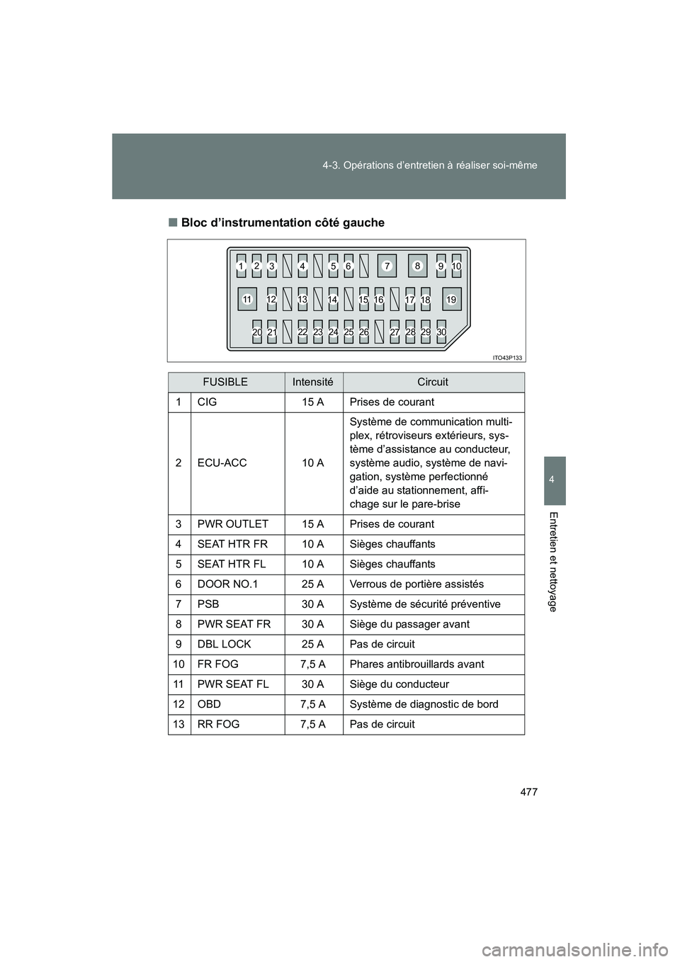 TOYOTA PRIUS 2012 Manuel du propriétaire (in French) 477
4-3. Opérations d’entretien à réaliser soi-même
PRIUS_D (OM47778D)
4
Entretien et nettoyage
■
Bloc d’instrumentation côté gauche
FUSIBLEIntensitéCircuit
1 CIG 15 A Prises de courant
2 TOYOTA PRIUS 2012 Manuel du propriétaire (in French) 477
4-3. Opérations d’entretien à réaliser soi-même
PRIUS_D (OM47778D)
4
Entretien et nettoyage
■
Bloc d’instrumentation côté gauche
FUSIBLEIntensitéCircuit
1 CIG 15 A Prises de courant
2