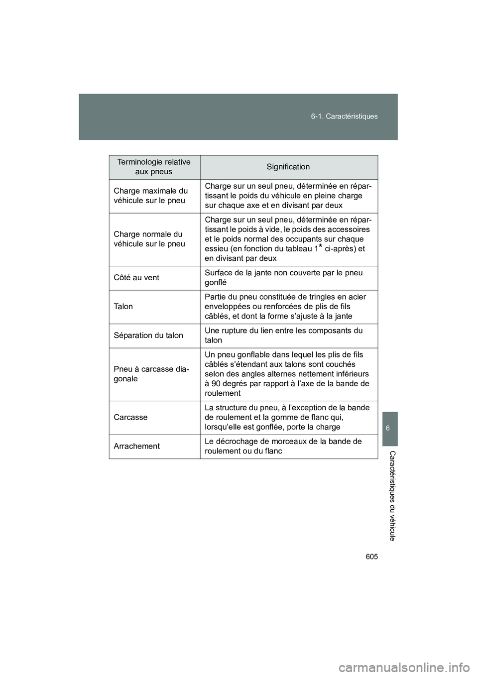 TOYOTA PRIUS 2011 Manuel du propriétaire (in French) 605
6-1. Caractéristiques
6
Caractéristiques du véhicule
PRIUS_D (OM47697D)
Terminologie relative
aux pneusSignification
Charge maximale du
véhicule sur le pneu Charge sur un seul pneu, détermi TOYOTA PRIUS 2011 Manuel du propriétaire (in French) 605
6-1. Caractéristiques
6
Caractéristiques du véhicule
PRIUS_D (OM47697D)
Terminologie relative
aux pneusSignification
Charge maximale du
véhicule sur le pneu Charge sur un seul pneu, détermi