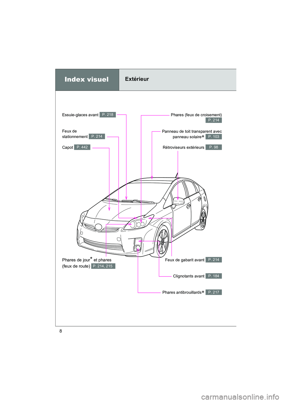 TOYOTA PRIUS 2011  Manuel du propriétaire (in French) 8
PRIUS_D (OM47697D)
Index visuelExtérieur
Essuie-glaces avant P. 218
Feux de 
stationnement 
P. 214
Capot P. 442
Phares (feux de croisement)
P. 214
Panneau de toit transparent avecpanneau solaire
�