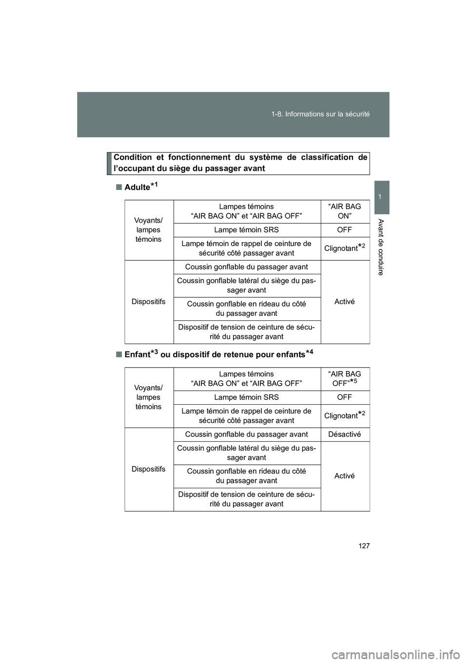 TOYOTA PRIUS 2010  Manuel du propriétaire (in French) 127
1-8. Informations sur la sécurité
1
Avant de conduire
PRIUS_D (OM47670D)
Condition et fonctionnement du système de classification de
l’occupant du siège du passager avant
■ Adulte
*1
■En