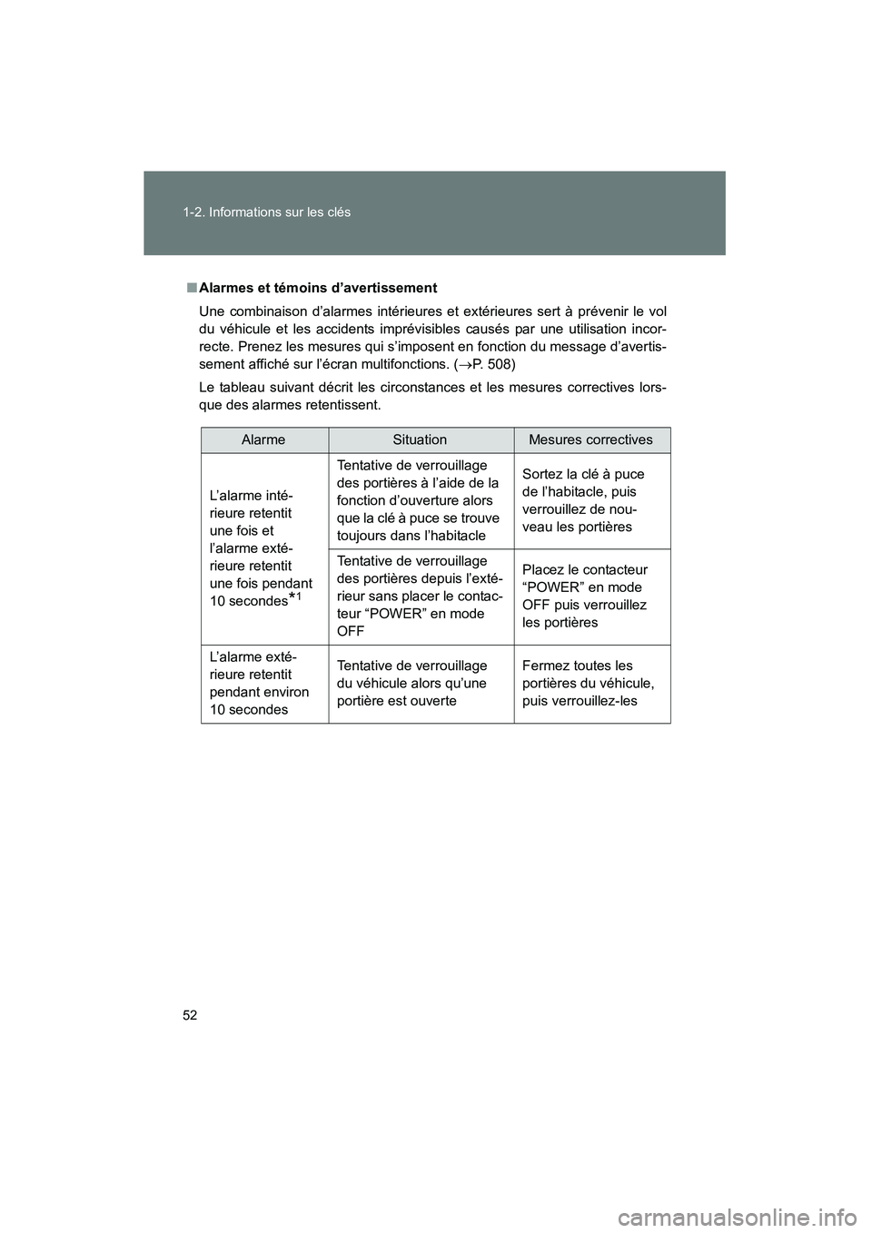 TOYOTA PRIUS 2010  Manuel du propriétaire (in French) 52 1-2. Informations sur les clés
PRIUS_D (OM47670D)
■Alarmes et témoins d’avertissement
Une combinaison d’alarmes intérieures et extérieures sert à prévenir le vol
du véhicule et les acc