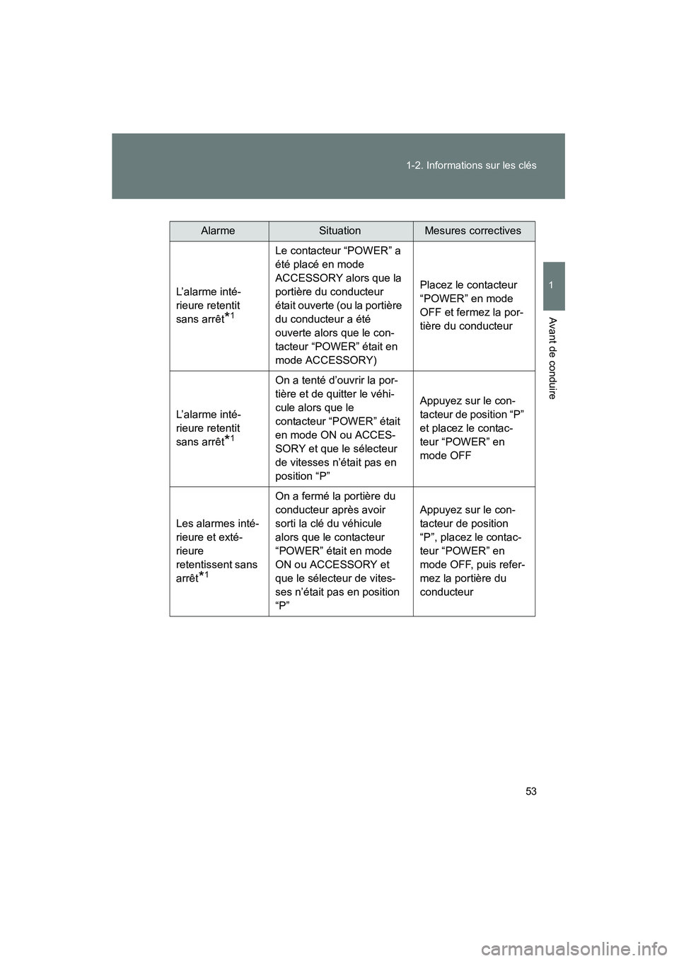 TOYOTA PRIUS 2010  Manuel du propriétaire (in French) 53
1-2. Informations sur les clés
1
Avant de conduire
PRIUS_D (OM47670D)
AlarmeSituationMesures correctives
L’ a l a r m e  i n t é -
rieure retentit 
sans arrêt
*1
Le contacteur “POWER” a 
