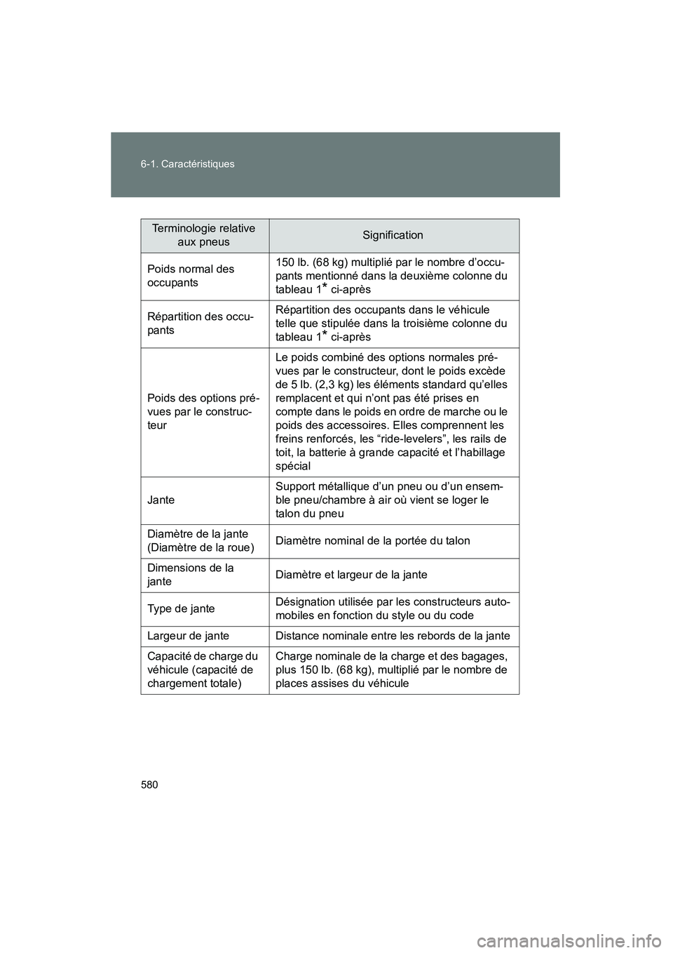 TOYOTA PRIUS 2010  Manuel du propriétaire (in French) 580 6-1. Caractéristiques
PRIUS_D (OM47670D)
Terminologie relative aux pneusSignification
Poids normal des 
occupants 150 lb. (68 kg) multiplié par le nombre d’occu-
pants mentionné dans la deuxi TOYOTA PRIUS 2010  Manuel du propriétaire (in French) 580 6-1. Caractéristiques
PRIUS_D (OM47670D)
Terminologie relative aux pneusSignification
Poids normal des 
occupants 150 lb. (68 kg) multiplié par le nombre d’occu-
pants mentionné dans la deuxi