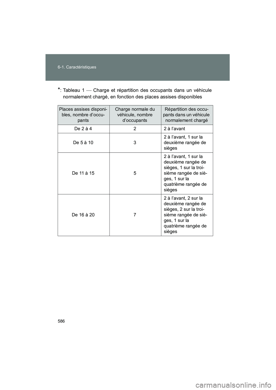 TOYOTA PRIUS 2010  Manuel du propriétaire (in French) 586 6-1. Caractéristiques
PRIUS_D (OM47670D)
*: Tableau 1  Charge et répartition des occupants dans un véhicule
normalement chargé, en fonction des places assises disponibles
Places assises dis TOYOTA PRIUS 2010  Manuel du propriétaire (in French) 586 6-1. Caractéristiques
PRIUS_D (OM47670D)
*: Tableau 1  Charge et répartition des occupants dans un véhicule
normalement chargé, en fonction des places assises disponibles
Places assises dis