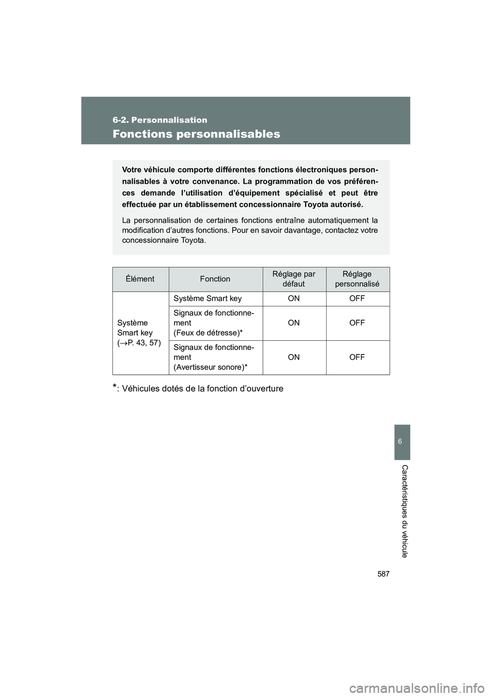 TOYOTA PRIUS 2010  Manuel du propriétaire (in French) 587
6
Caractéristiques du véhicule
PRIUS_D (OM47670D)
6-2. Personnalisation
Fonctions personnalisables
*: Véhicules dotés de la fonction d’ouverture
ÉlémentFonctionRéglage par défautRéglage TOYOTA PRIUS 2010  Manuel du propriétaire (in French) 587
6
Caractéristiques du véhicule
PRIUS_D (OM47670D)
6-2. Personnalisation
Fonctions personnalisables
*: Véhicules dotés de la fonction d’ouverture
ÉlémentFonctionRéglage par défautRéglage