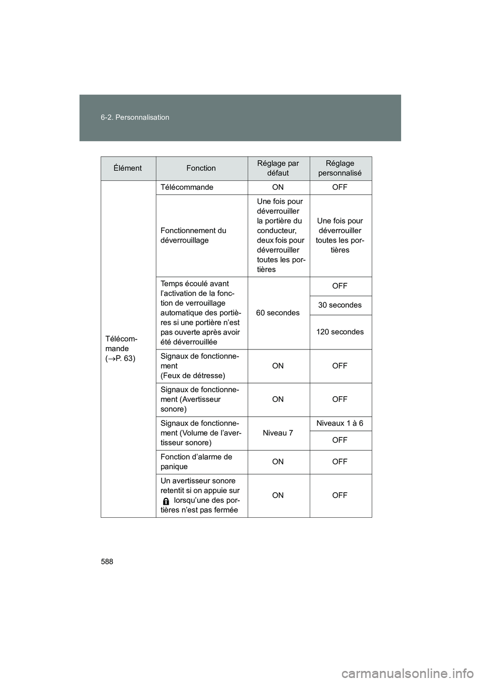 TOYOTA PRIUS 2010  Manuel du propriétaire (in French) 588 6-2. Personnalisation
PRIUS_D (OM47670D)
ÉlémentFonctionRéglage par défautRéglage
personnalisé
Télécom-
mande 
( → P.  6 3 ) Télécommande ON OFF
Fonctionnement du 
déverrouillage
Une  TOYOTA PRIUS 2010  Manuel du propriétaire (in French) 588 6-2. Personnalisation
PRIUS_D (OM47670D)
ÉlémentFonctionRéglage par défautRéglage
personnalisé
Télécom-
mande 
( → P.  6 3 ) Télécommande ON OFF
Fonctionnement du 
déverrouillage
Une