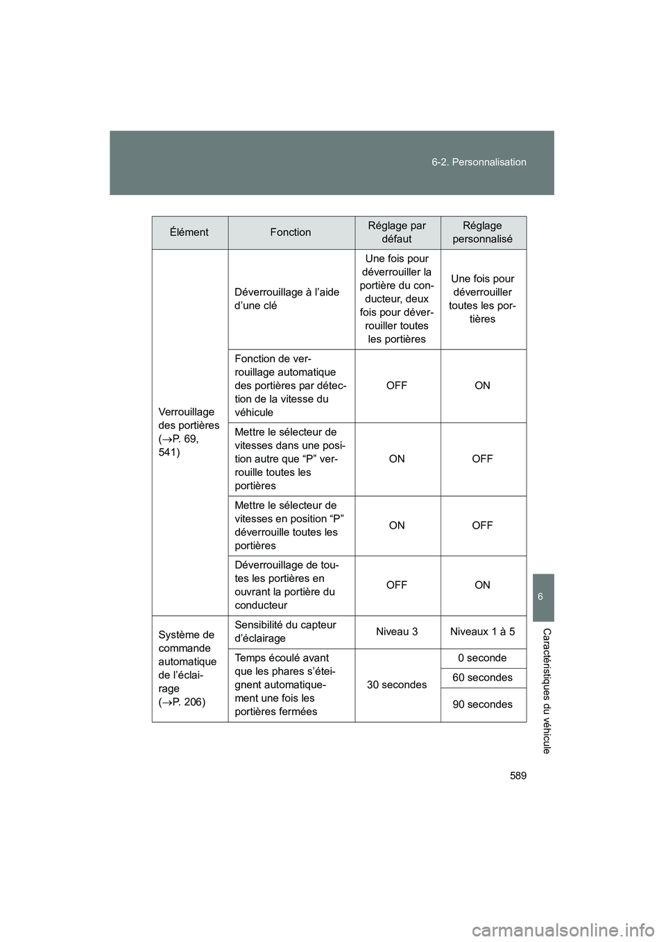 TOYOTA PRIUS 2010  Manuel du propriétaire (in French) 589
6-2. Personnalisation
6
Caractéristiques du véhicule
PRIUS_D (OM47670D)
ÉlémentFonctionRéglage par 
défautRéglage
personnalisé
Verrouillage 
des portières
( → P. 69, 
541) Déverrouilla