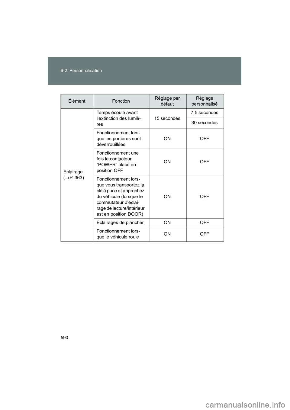 TOYOTA PRIUS 2010  Manuel du propriétaire (in French) 590 6-2. Personnalisation
PRIUS_D (OM47670D)
ÉlémentFonctionRéglage par défautRéglage
personnalisé
Éclairage
( → P. 363) Temps écoulé avant 
l’extinction des lumiè-
res
15 secondes7,5 se