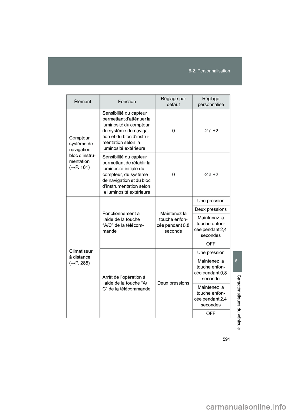 TOYOTA PRIUS 2010  Manuel du propriétaire (in French) 591
6-2. Personnalisation
6
Caractéristiques du véhicule
PRIUS_D (OM47670D)
ÉlémentFonctionRéglage par 
défautRéglage
personnalisé
Compteur, 
système de 
navigation, 
bloc d’instru-
mentati