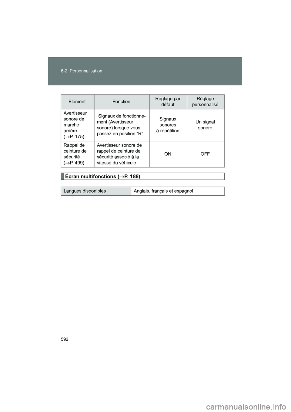 TOYOTA PRIUS 2010  Manuel du propriétaire (in French) 592 6-2. Personnalisation
PRIUS_D (OM47670D)
Écran multifonctions (→P. 188)
ÉlémentFonctionRéglage par 
défautRéglage
personnalisé
Avertisseur 
sonore de 
marche 
arrière
( → P. 175)  Sign