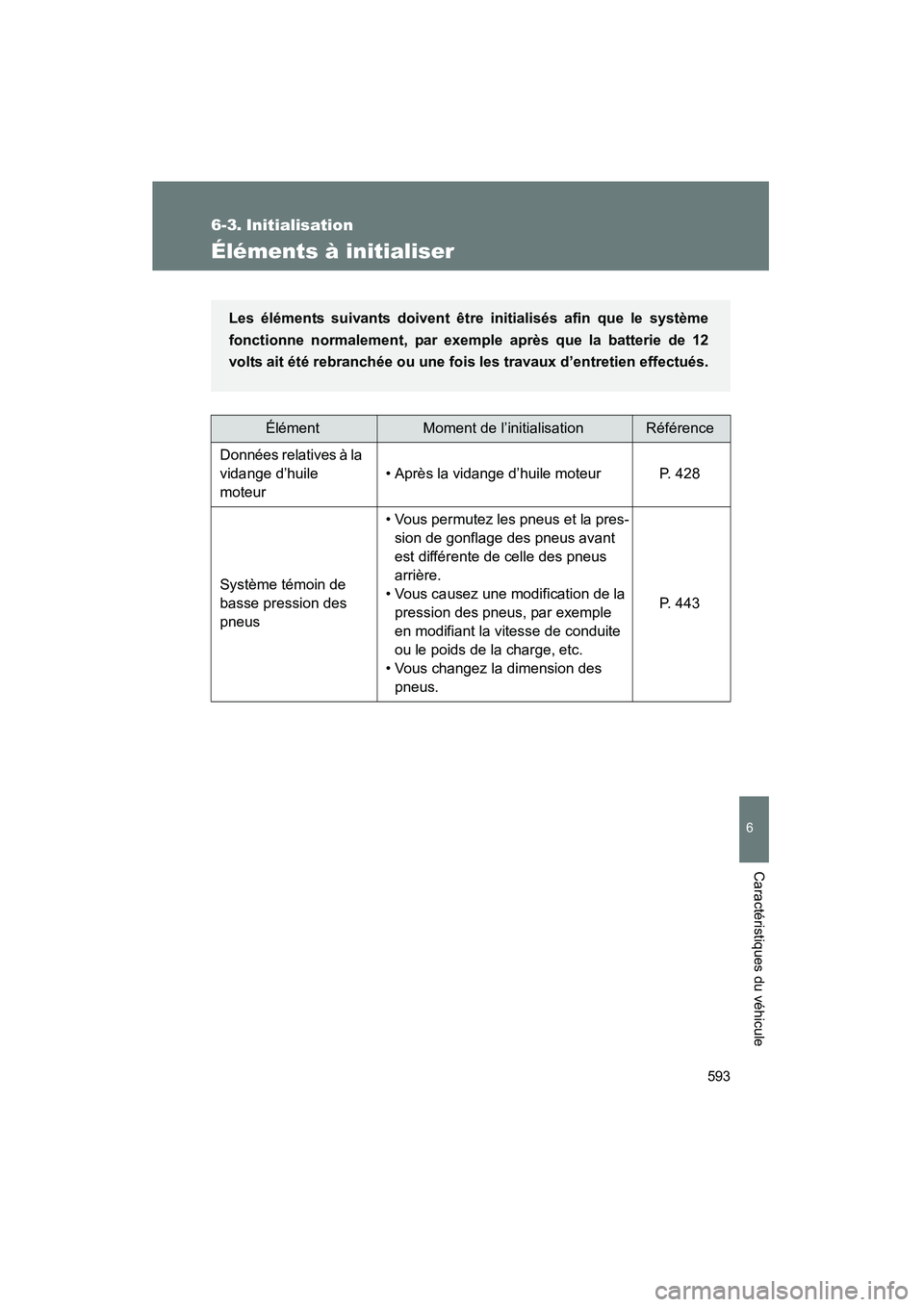 TOYOTA PRIUS 2010  Manuel du propriétaire (in French) 593
6
Caractéristiques du véhicule
PRIUS_D (OM47670D)
6-3. Initialisation
Éléments à initialiser
ÉlémentMoment de l’initialisationRéférence
Données relatives à la 
vidange d’huile 
mote