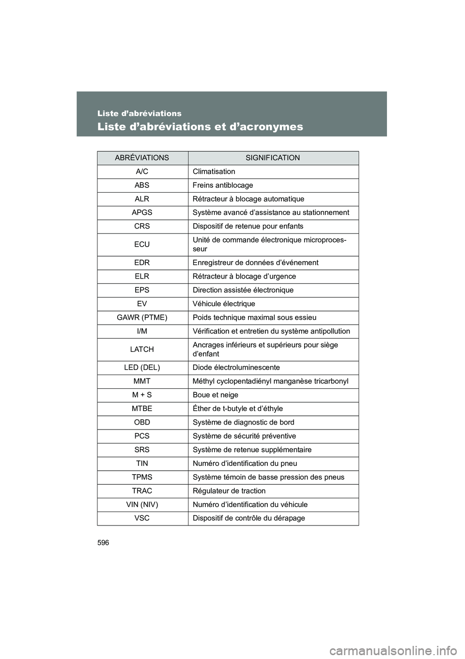 TOYOTA PRIUS 2010  Manuel du propriétaire (in French) 596
PRIUS_D (OM47670D)
Liste d’abréviations
Liste d’abréviations et d’acronymes
ABRÉVIATIONSSIGNIFICATION
A/C Climatisation
ABS Freins antiblocage
ALR Rétracteur à blocage automatique
APGS 