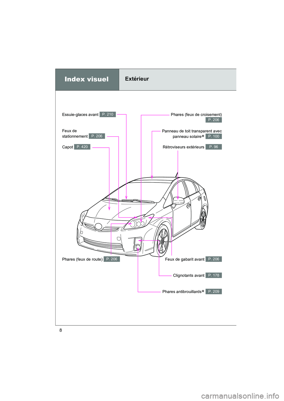 TOYOTA PRIUS 2010 Manuel du propriétaire (in French) 8
PRIUS_D (OM47670D)
Index visuelExtérieur
Essuie-glaces avant P. 210
Feux de
stationnement
P. 206
Capot P. 420
Phares (feux de croisement)
P. 206
Panneau de toit transparent avecpanneau solaire
TOYOTA PRIUS 2010 Manuel du propriétaire (in French) 8
PRIUS_D (OM47670D)
Index visuelExtérieur
Essuie-glaces avant P. 210
Feux de
stationnement
P. 206
Capot P. 420
Phares (feux de croisement)
P. 206
Panneau de toit transparent avecpanneau solaire