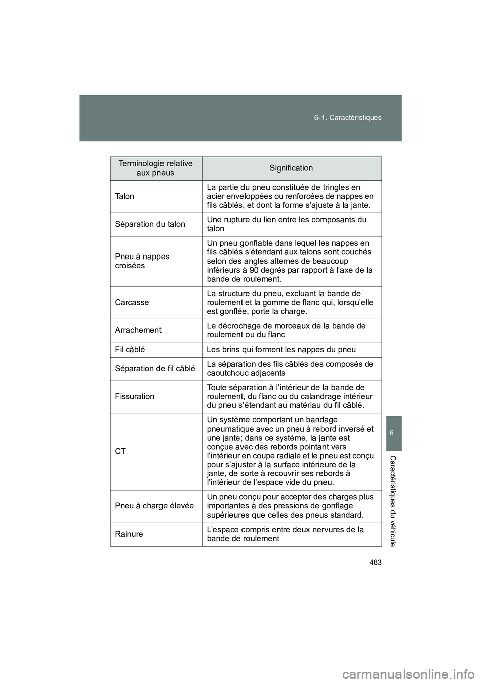 TOYOTA PRIUS 2009 Manuel du propriétaire (in French) 483
6-1. Caractéristiques
6
Caractéristiques du véhicule
PRIUS_D_(OM47614D)
Terminologie relative
aux pneusSignification
Ta l o n La partie du pneu constituée de tringles en
acier enveloppées o TOYOTA PRIUS 2009 Manuel du propriétaire (in French) 483
6-1. Caractéristiques
6
Caractéristiques du véhicule
PRIUS_D_(OM47614D)
Terminologie relative
aux pneusSignification
Ta l o n La partie du pneu constituée de tringles en
acier enveloppées o