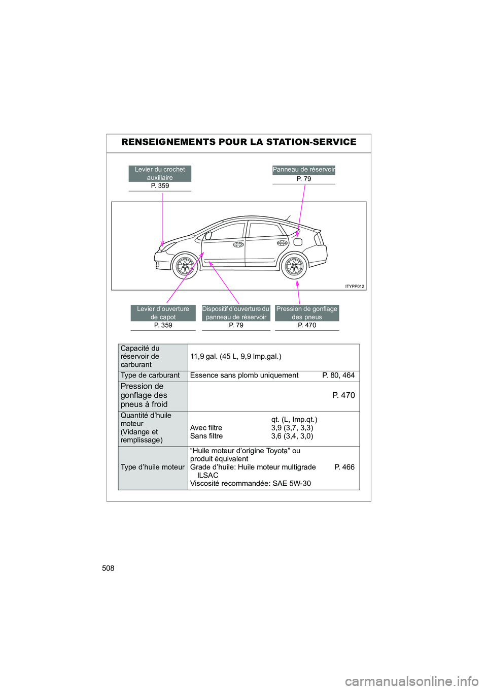 TOYOTA PRIUS 2009 Manuel du propriétaire (in French) 508
PRIUS_D_(OM47614D)
RENSEIGNEMENTS POUR LA STATION-SERVICE
ITYPP012
Levier du crochet auxiliaireP. 359Panneau de réservoir
P. 7 9
Levier d’ouverture de capotP. 359Dispositif d’ouverture du
p TOYOTA PRIUS 2009 Manuel du propriétaire (in French) 508
PRIUS_D_(OM47614D)
RENSEIGNEMENTS POUR LA STATION-SERVICE
ITYPP012
Levier du crochet auxiliaireP. 359Panneau de réservoir
P. 7 9
Levier d’ouverture de capotP. 359Dispositif d’ouverture du
p