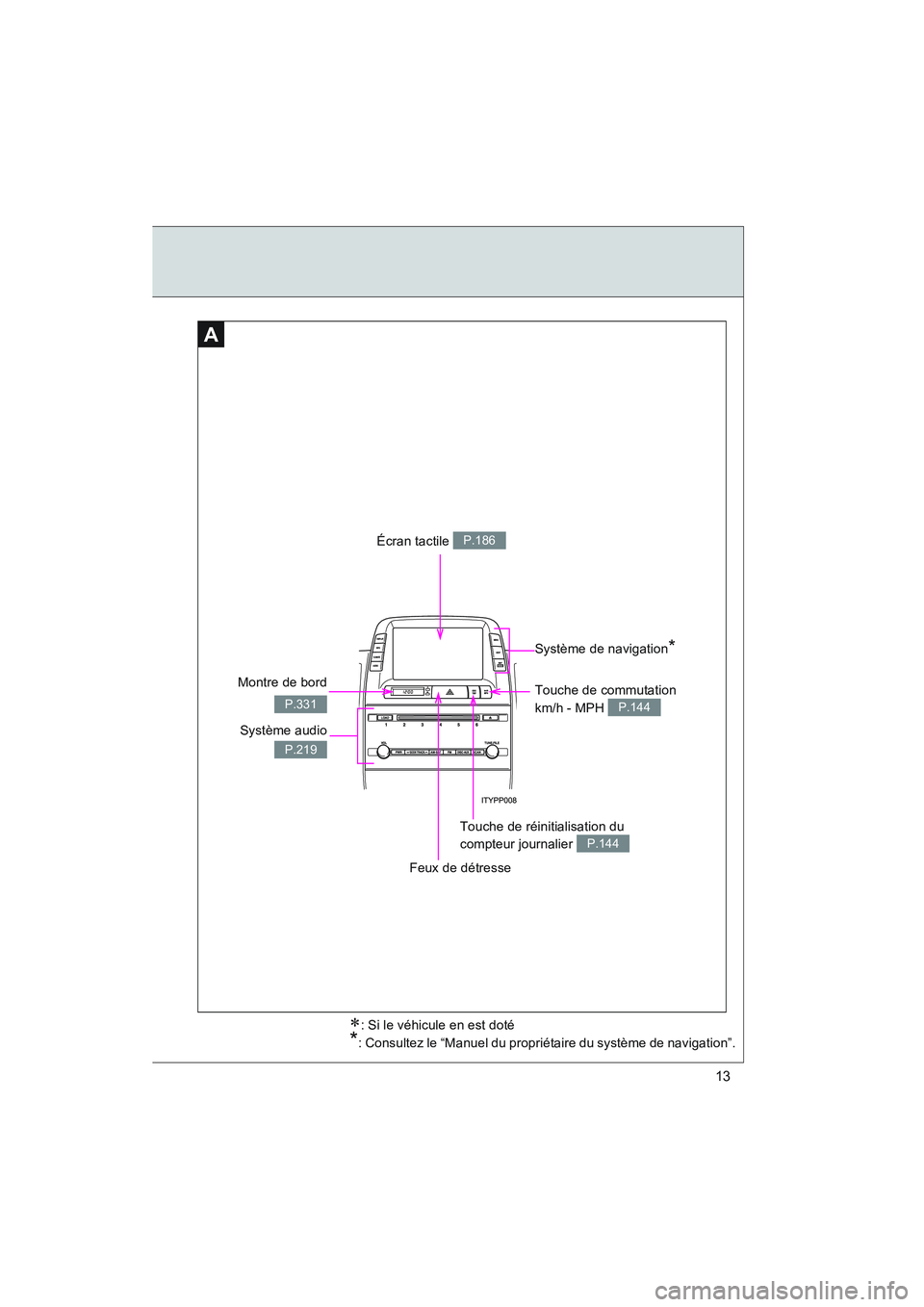 TOYOTA PRIUS 2008  Manuel du propriétaire (in French) 13
PRIUS_D_(L/O_0708)
A
Feux de détresse 
Montre de bord
P.331
Écran tactile P.186
Système audio
 
P.219
Système de navigation*
Touche de commutation 
km/h - MPH 
P.144
Touche de réinitialisation