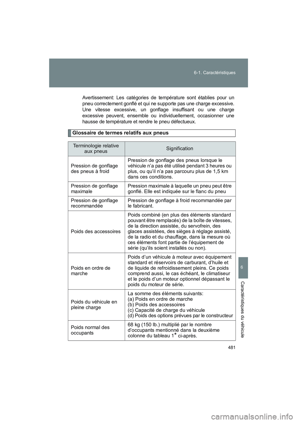 TOYOTA PRIUS 2008 Manuel du propriétaire (in French) 481
6-1. Caractéristiques
6
Caractéristiques du véhicule
PRIUS_D_(L/O_0708)
Avertissement: Les catégories de température sont établies pour un
pneu correctement gonflé et qui ne supporte pas un TOYOTA PRIUS 2008 Manuel du propriétaire (in French) 481
6-1. Caractéristiques
6
Caractéristiques du véhicule
PRIUS_D_(L/O_0708)
Avertissement: Les catégories de température sont établies pour un
pneu correctement gonflé et qui ne supporte pas un