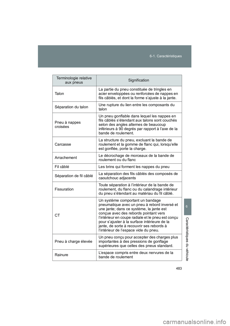 TOYOTA PRIUS 2008 Manuel du propriétaire (in French) 483
6-1. Caractéristiques
6
Caractéristiques du véhicule
PRIUS_D_(L/O_0708)
Terminologie relative
aux pneusSignification
Ta l o n La partie du pneu constituée de tringles en
acier enveloppées o TOYOTA PRIUS 2008 Manuel du propriétaire (in French) 483
6-1. Caractéristiques
6
Caractéristiques du véhicule
PRIUS_D_(L/O_0708)
Terminologie relative
aux pneusSignification
Ta l o n La partie du pneu constituée de tringles en
acier enveloppées o