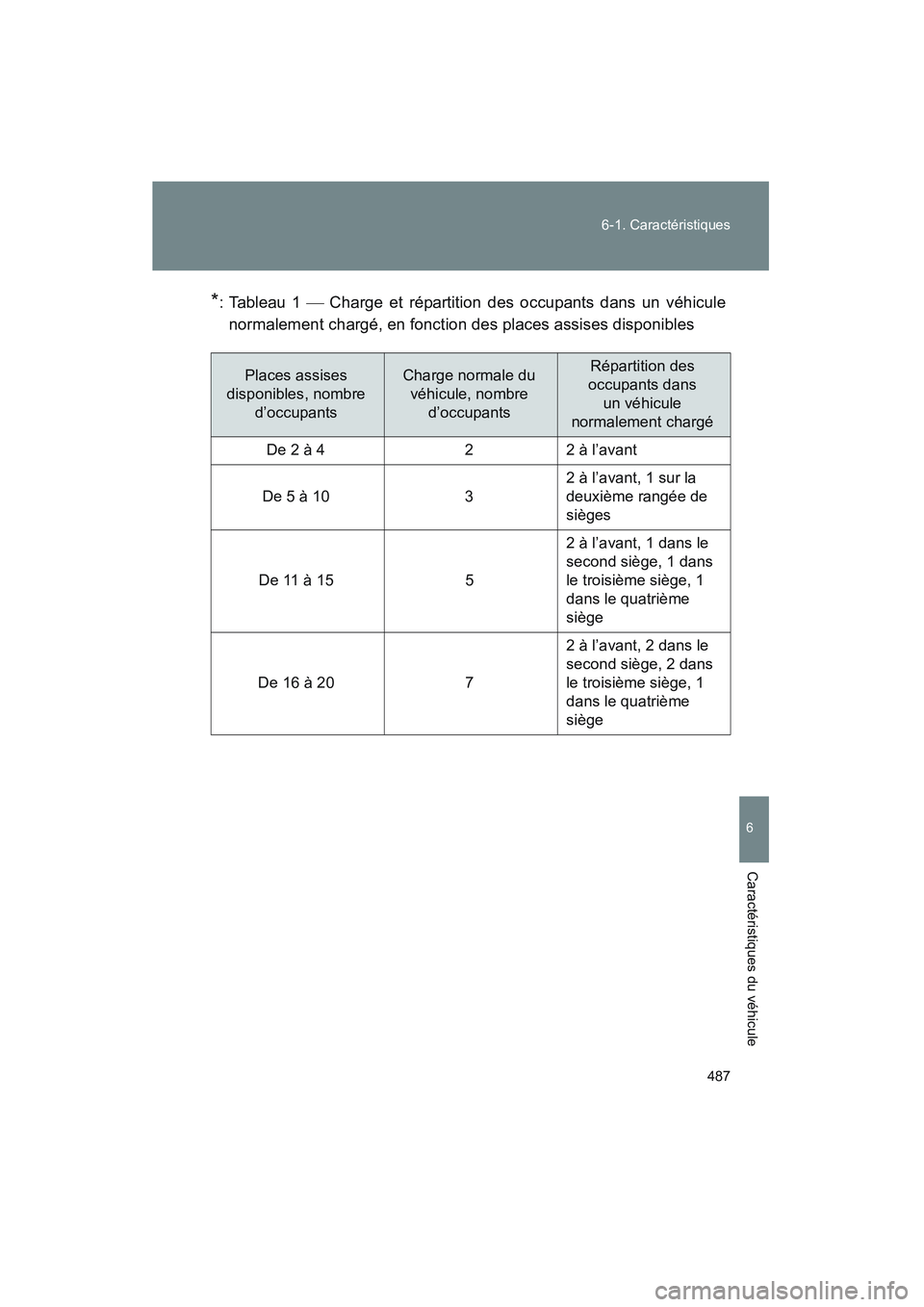 TOYOTA PRIUS 2008 Manuel du propriétaire (in French) 487
6-1. Caractéristiques
6
Caractéristiques du véhicule
PRIUS_D_(L/O_0708)
*: Tableau 1 Charge et répartition des occupants dans un véhicule
normalement chargé, en fonction des places assis TOYOTA PRIUS 2008 Manuel du propriétaire (in French) 487
6-1. Caractéristiques
6
Caractéristiques du véhicule
PRIUS_D_(L/O_0708)
*: Tableau 1 Charge et répartition des occupants dans un véhicule
normalement chargé, en fonction des places assis