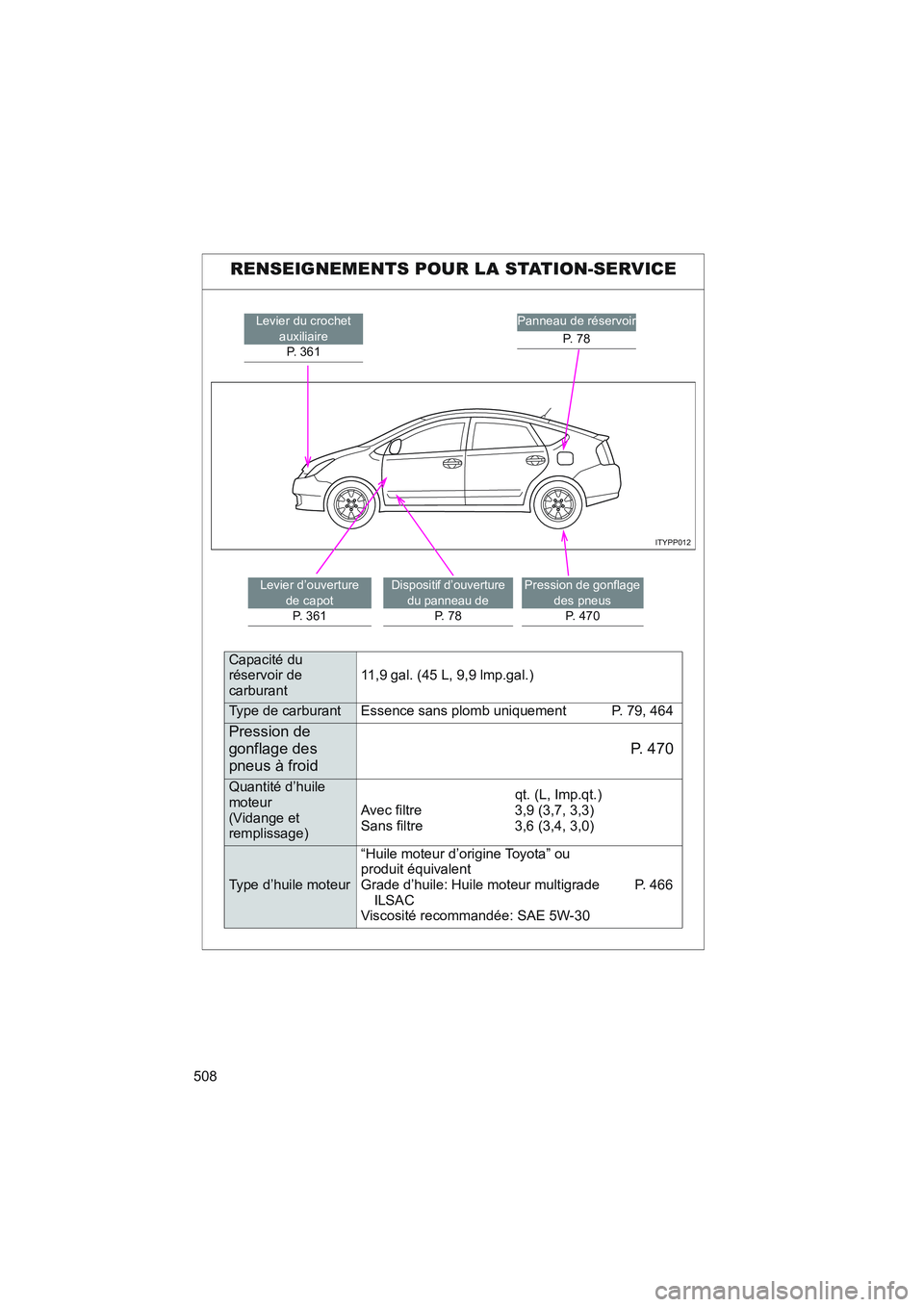 TOYOTA PRIUS 2008  Manuel du propriétaire (in French) 508
PRIUS_D_(L/O_0708)
RENSEIGNEMENTS POUR LA STATION-SERVICE
ITYPP012
Levier du crochet auxiliaireP. 361Panneau de réservoir
P.  7 8
Levier d’ouverture de capotP. 361Dispositif d’ouverture 
du p