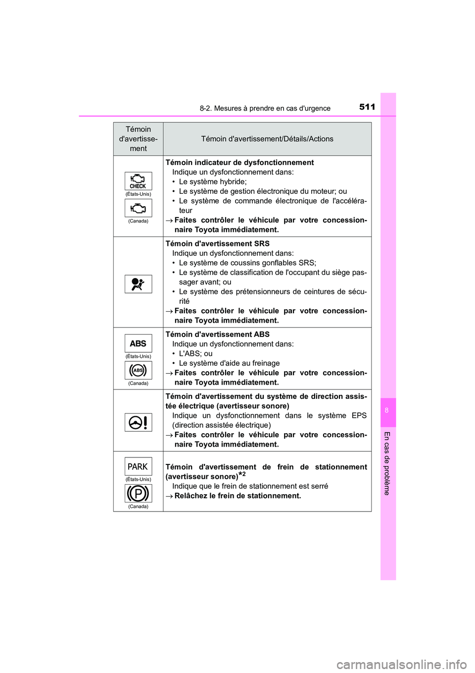 TOYOTA PRIUS C 2020 Manuel du propriétaire (in French) 5118-2. Mesures à prendre en cas durgence
8
En cas de problème
PRIUS c_D
Témoin
davertisse- ment
Témoin davertissement/Détails/Actions
(États-Unis)
(Canada)
Témoin indicateur de dysfonction TOYOTA PRIUS C 2020 Manuel du propriétaire (in French) 5118-2. Mesures à prendre en cas durgence
8
En cas de problème
PRIUS c_D
Témoin
davertisse- ment
Témoin davertissement/Détails/Actions
(États-Unis)
(Canada)
Témoin indicateur de dysfonction
