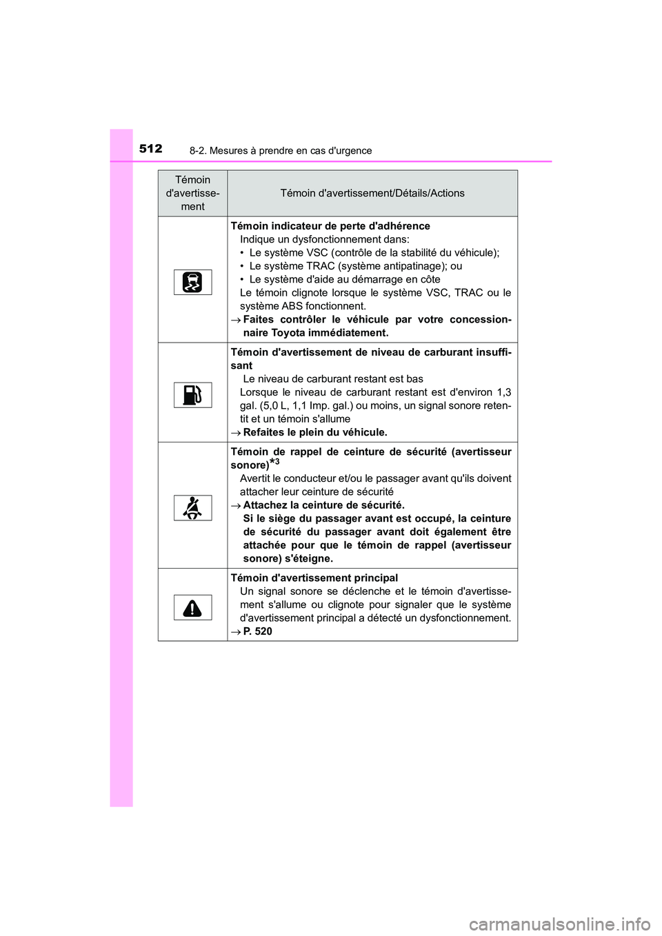 TOYOTA PRIUS C 2020 Manuel du propriétaire (in French) 5128-2. Mesures à prendre en cas durgence
PRIUS c_D
Témoin indicateur de perte dadhérenceIndique un dysfonctionnement dans:
• Le système VSC (contrôle de la stabilité du véhicule);
• Le TOYOTA PRIUS C 2020 Manuel du propriétaire (in French) 5128-2. Mesures à prendre en cas durgence
PRIUS c_D
Témoin indicateur de perte dadhérenceIndique un dysfonctionnement dans:
• Le système VSC (contrôle de la stabilité du véhicule);
• Le