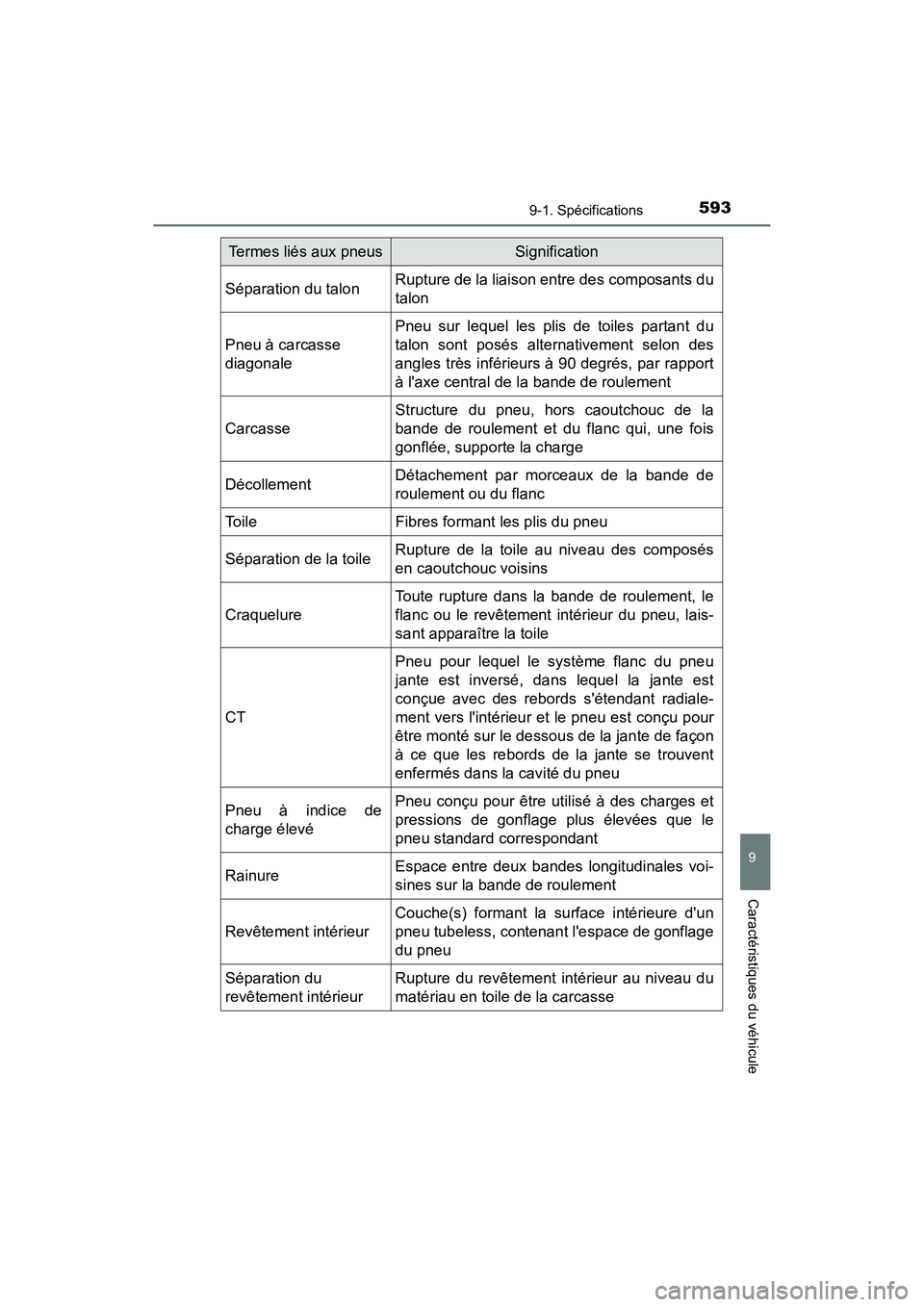 TOYOTA PRIUS C 2020 Manuel du propriétaire (in French) 5939-1. Spécifications
9
Caractéristiques du véhicule
PRIUS c_D
Séparation du talonRupture de la liaison entre des composants du
talon
Pneu à carcasse
diagonale Pneu sur lequel les plis de toile TOYOTA PRIUS C 2020 Manuel du propriétaire (in French) 5939-1. Spécifications
9
Caractéristiques du véhicule
PRIUS c_D
Séparation du talonRupture de la liaison entre des composants du
talon
Pneu à carcasse
diagonale Pneu sur lequel les plis de toile