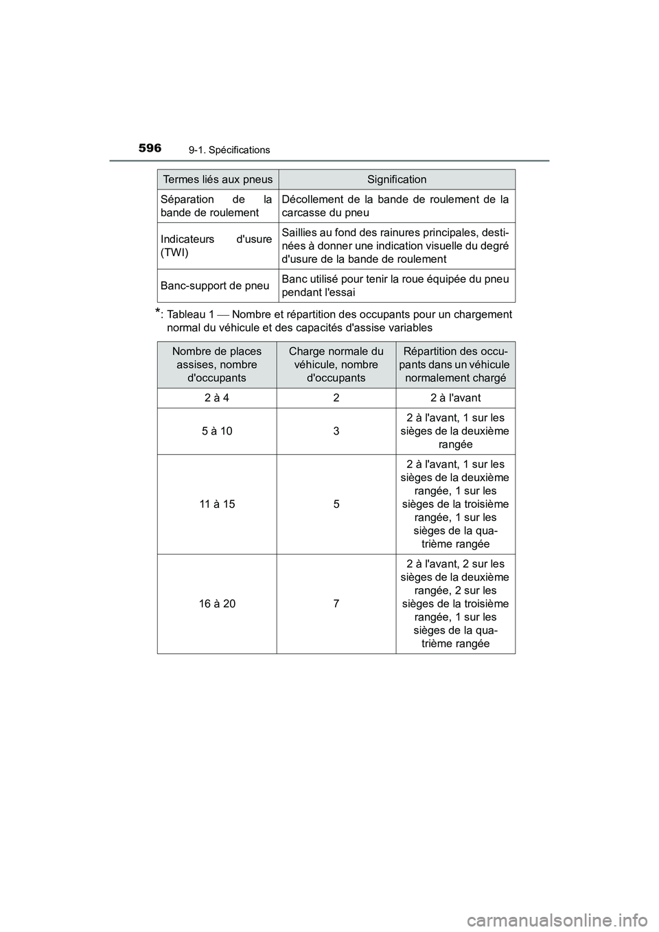 TOYOTA PRIUS C 2020 Manuel du propriétaire (in French) 5969-1. Spécifications
PRIUS c_D
*: Tableau 1 Nombre et répartition des occupants pour un chargement
normal du véhicule et des capacités dassise variables
Séparation de la
bande de roulement TOYOTA PRIUS C 2020 Manuel du propriétaire (in French) 5969-1. Spécifications
PRIUS c_D
*: Tableau 1 Nombre et répartition des occupants pour un chargement
normal du véhicule et des capacités dassise variables
Séparation de la
bande de roulement