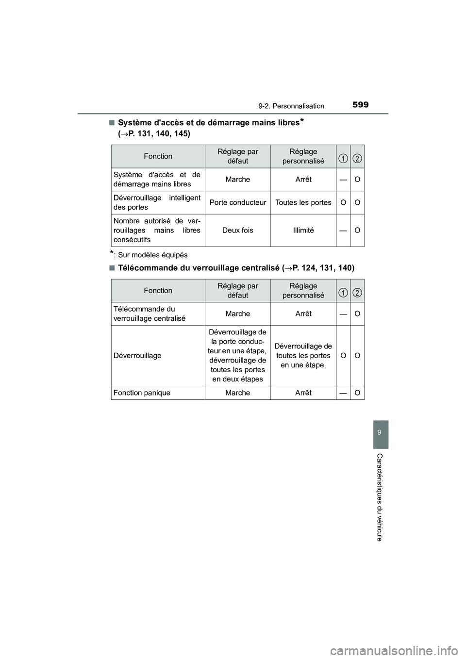 TOYOTA PRIUS C 2020 Manuel du propriétaire (in French) 5999-2. Personnalisation
9
Caractéristiques du véhicule
PRIUS c_D■
Système daccès et de démarrage mains libres*
(
P. 131, 140, 145)
*: Sur modèles équipés
■
Télécommande du verrouil TOYOTA PRIUS C 2020 Manuel du propriétaire (in French) 5999-2. Personnalisation
9
Caractéristiques du véhicule
PRIUS c_D■
Système daccès et de démarrage mains libres*
(
P. 131, 140, 145)
*: Sur modèles équipés
■
Télécommande du verrouil