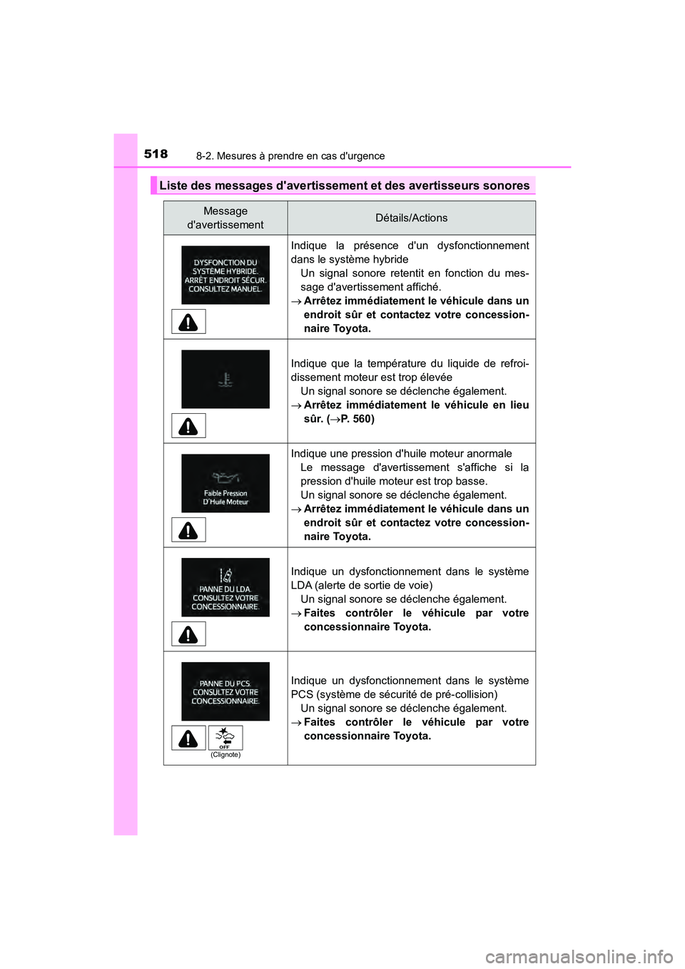 TOYOTA PRIUS C 2019  Manuel du propriétaire (in French) 5188-2. Mesures à prendre en cas durgence
PRIUS c_D
Liste des messages davertissement et des avertisseurs sonores
Message 
davertissementDétails/Actions
Indique la présence dun dysfonctionnemen