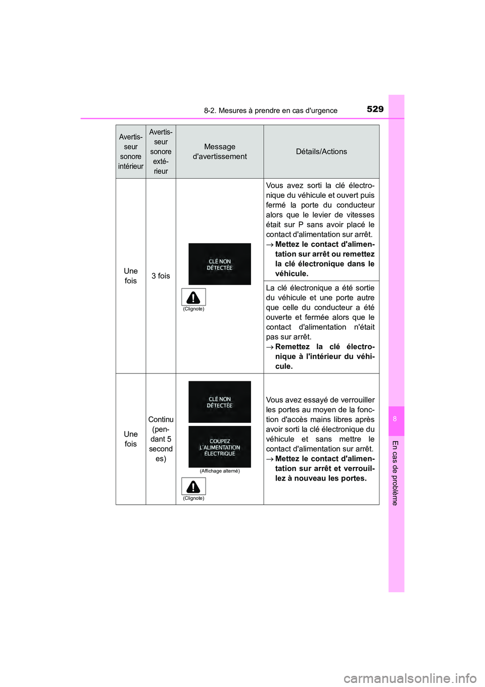 TOYOTA PRIUS C 2019  Manuel du propriétaire (in French) 5298-2. Mesures à prendre en cas durgence
8
En cas de problème
PRIUS c_D
Une fois3 fois
Vous avez sorti la clé électro-
nique du véhicule et ouvert puis
fermé la porte du conducteur
alors que l