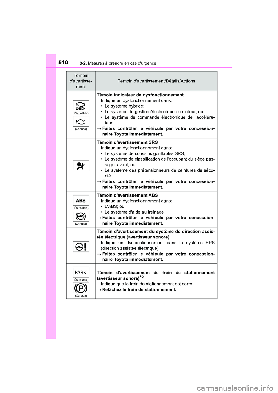 TOYOTA PRIUS C 2018 Manuel du propriétaire (in French) 5108-2. Mesures à prendre en cas durgence
PRIUS c_D (OM52G95D)
Témoin
davertisse-
ment
Témoin davertissement/Détails/Actions
(États-Unis)
(Canada)
Témoin indicateur de dysfonctionnement
TOYOTA PRIUS C 2018 Manuel du propriétaire (in French) 5108-2. Mesures à prendre en cas durgence
PRIUS c_D (OM52G95D)
Témoin
davertisse-
ment
Témoin davertissement/Détails/Actions
(États-Unis)
(Canada)
Témoin indicateur de dysfonctionnement