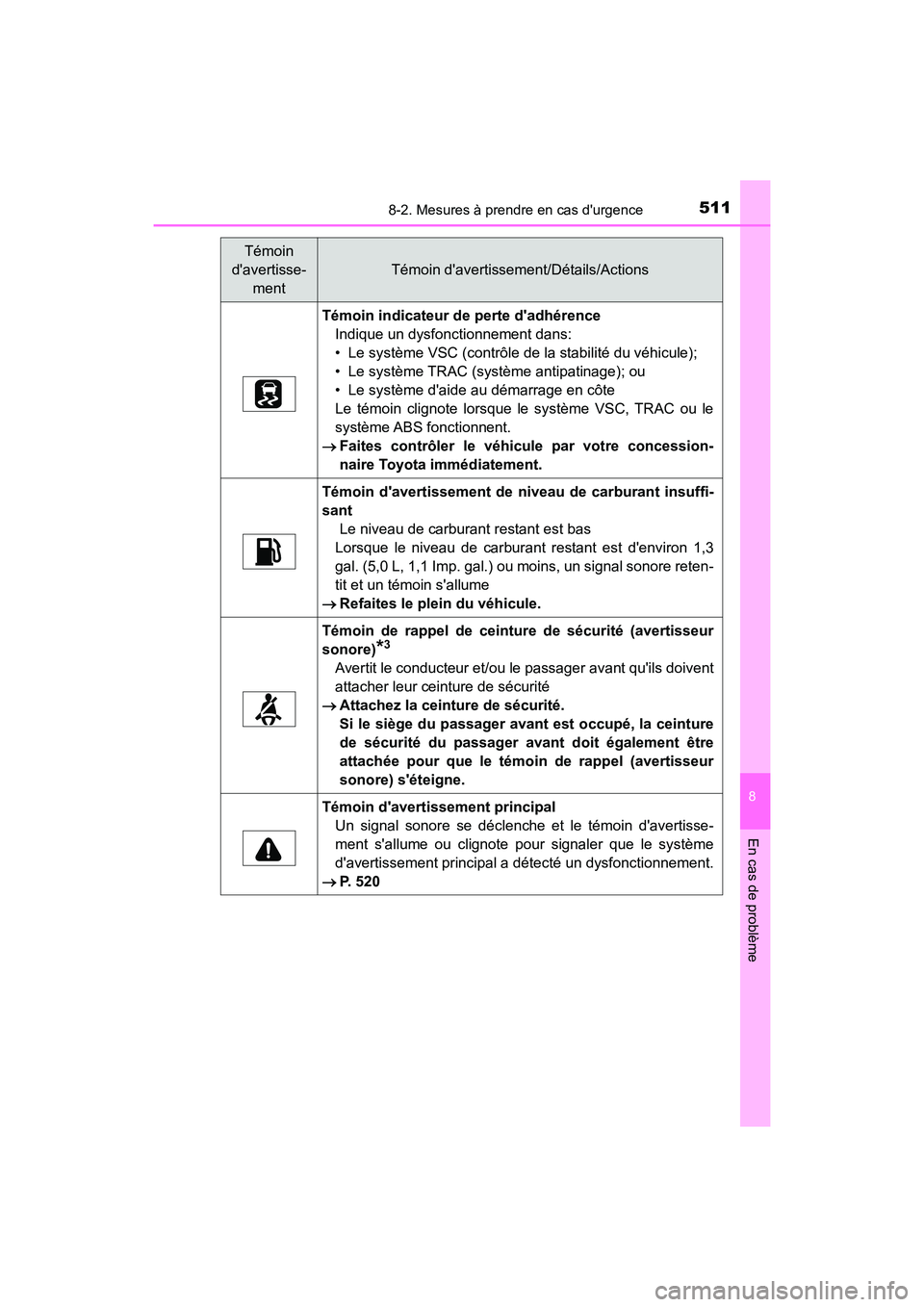 TOYOTA PRIUS C 2018 Manuel du propriétaire (in French) 5118-2. Mesures à prendre en cas durgence
8
En cas de problème
PRIUS c_D (OM52G95D)
Témoin indicateur de perte dadhérence
Indique un dysfonctionnement dans:
• Le système VSC (contrôle de la TOYOTA PRIUS C 2018 Manuel du propriétaire (in French) 5118-2. Mesures à prendre en cas durgence
8
En cas de problème
PRIUS c_D (OM52G95D)
Témoin indicateur de perte dadhérence
Indique un dysfonctionnement dans:
• Le système VSC (contrôle de la