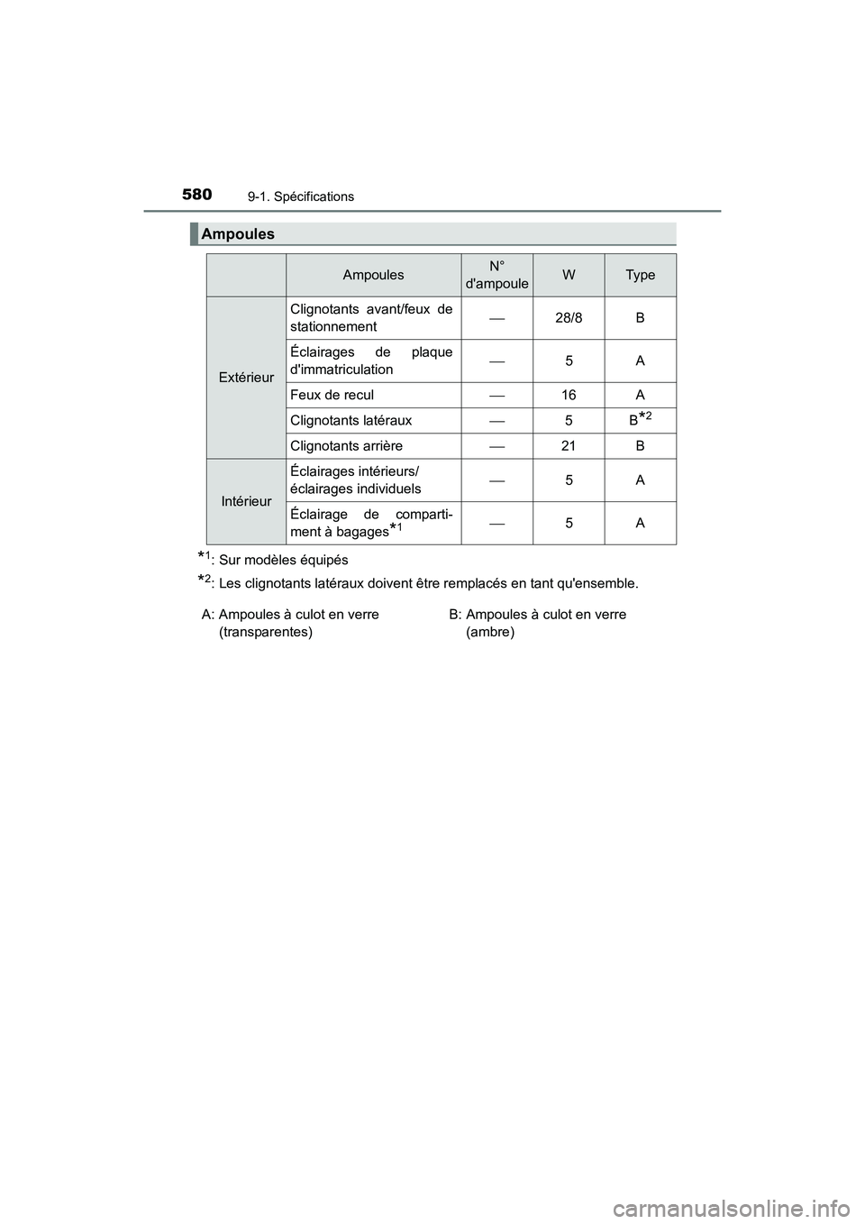 TOYOTA PRIUS C 2018 Manuel du propriétaire (in French) 5809-1. Spécifications
PRIUS c_D (OM52G95D)
*1: Sur modèles équipés
*2: Les clignotants latéraux doivent être remplacés en tant quensemble.
Ampoules
AmpoulesN°
dampouleWTy p e
Extérieur
TOYOTA PRIUS C 2018 Manuel du propriétaire (in French) 5809-1. Spécifications
PRIUS c_D (OM52G95D)
*1: Sur modèles équipés
*2: Les clignotants latéraux doivent être remplacés en tant quensemble.
Ampoules
AmpoulesN°
dampouleWTy p e
Extérieur