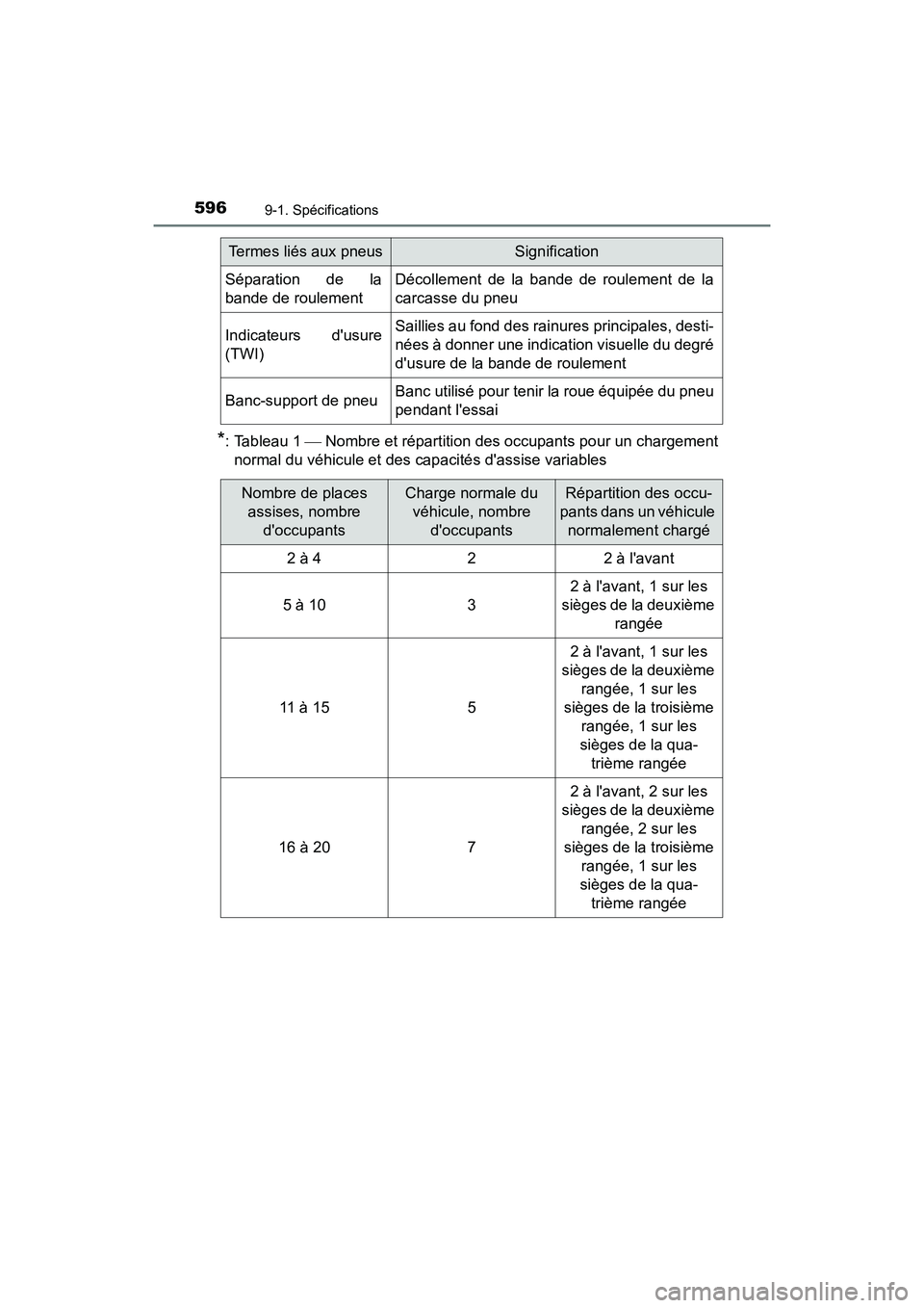 TOYOTA PRIUS C 2018 Manuel du propriétaire (in French) 5969-1. Spécifications
PRIUS c_D (OM52G95D)
*: Tableau 1 Nombre et répartition des occupants pour un chargement
normal du véhicule et des capacités dassise variables
Séparation de la
band TOYOTA PRIUS C 2018 Manuel du propriétaire (in French) 5969-1. Spécifications
PRIUS c_D (OM52G95D)
*: Tableau 1 Nombre et répartition des occupants pour un chargement
normal du véhicule et des capacités dassise variables
Séparation de la
band
