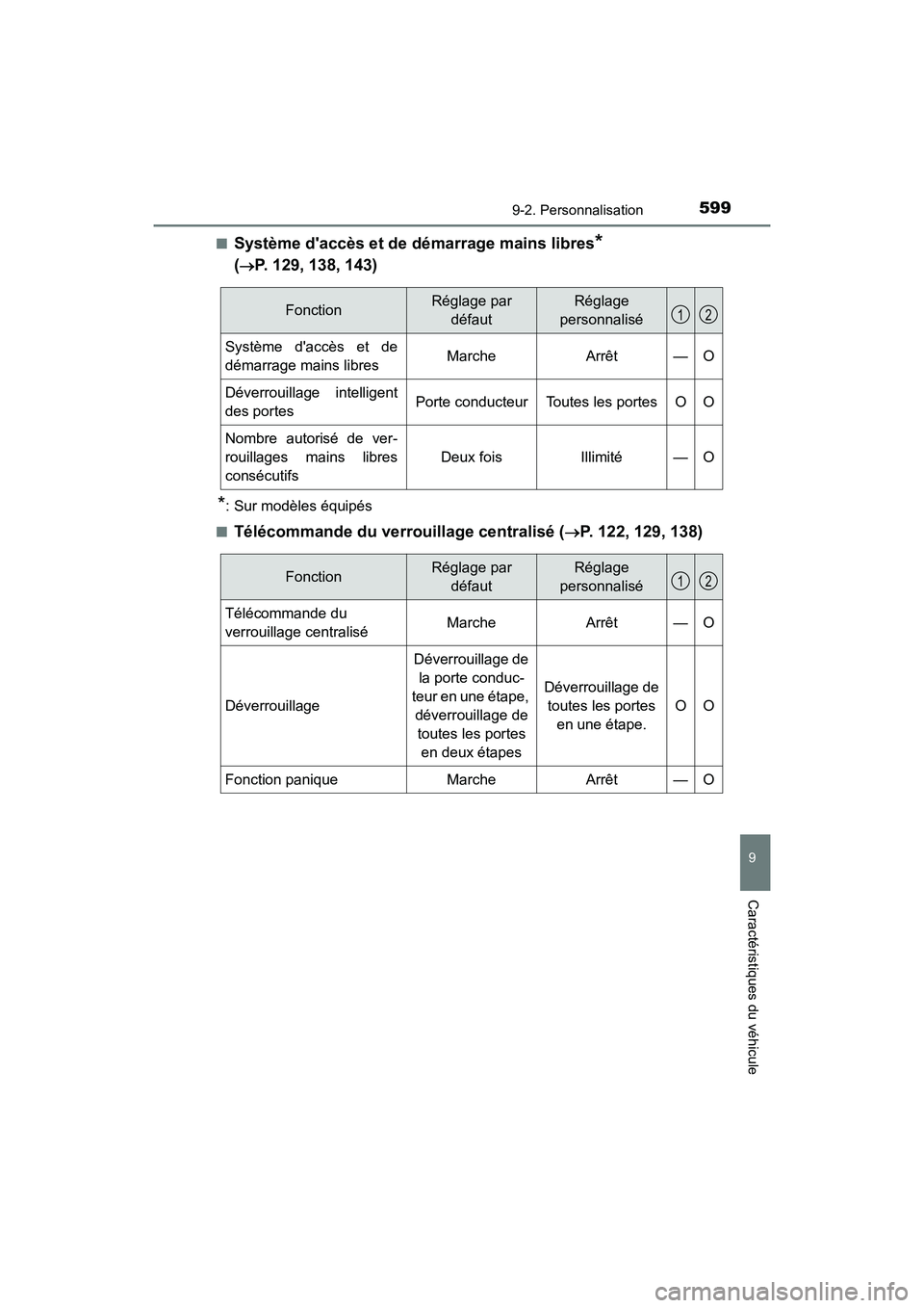 TOYOTA PRIUS C 2018 Manuel du propriétaire (in French) 5999-2. Personnalisation
9
Caractéristiques du véhicule
PRIUS c_D (OM52G95D)
■Système daccès et de démarrage mains libres*
(P. 129, 138, 143)
*: Sur modèles équipés
■Télécommande TOYOTA PRIUS C 2018 Manuel du propriétaire (in French) 5999-2. Personnalisation
9
Caractéristiques du véhicule
PRIUS c_D (OM52G95D)
■Système daccès et de démarrage mains libres*
(P. 129, 138, 143)
*: Sur modèles équipés
■Télécommande