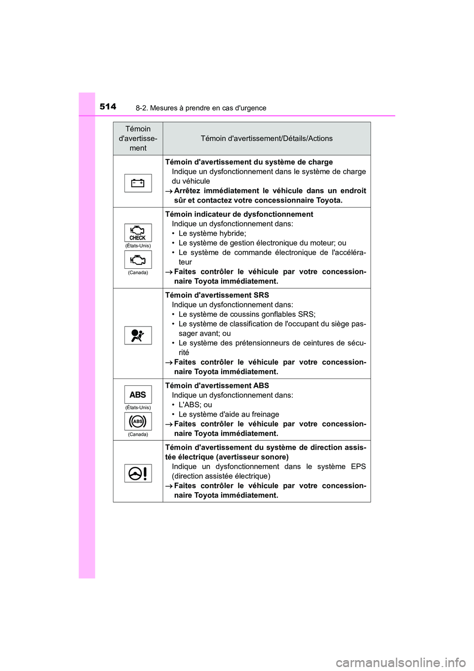 TOYOTA PRIUS C 2017  Manuel du propriétaire (in French) 5148-2. Mesures à prendre en cas durgence
PRIUS c_D (OM52J11D)
Témoin 
davertisse- ment
Témoin davertissement/Détails/Actions
Témoin davertissement du système de chargeIndique un dysfonction
