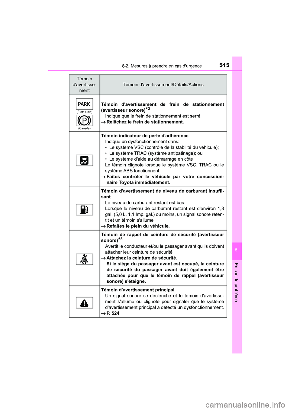 TOYOTA PRIUS C 2017  Manuel du propriétaire (in French) 5158-2. Mesures à prendre en cas durgence
8
En cas de problème
PRIUS c_D (OM52J11D)
(États-Unis)(Canada)
Témoin davertissement de frein de stationnement
(avertisseur sonore)
*2
Indique que le fr