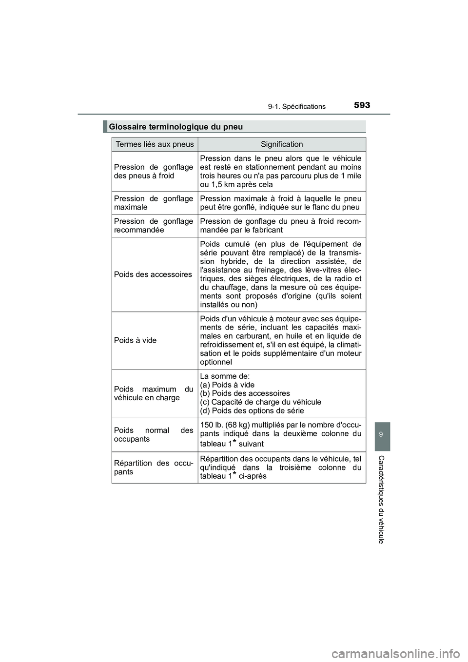 TOYOTA PRIUS C 2017 Manuel du propriétaire (in French) 5939-1. Spécifications
9
Caractéristiques du véhicule
PRIUS c_D (OM52J11D)
Glossaire terminologique du pneu
Termes liés aux pneusSignification
Pression de gonflage
des pneus à froid Pression dans TOYOTA PRIUS C 2017 Manuel du propriétaire (in French) 5939-1. Spécifications
9
Caractéristiques du véhicule
PRIUS c_D (OM52J11D)
Glossaire terminologique du pneu
Termes liés aux pneusSignification
Pression de gonflage
des pneus à froid Pression dans