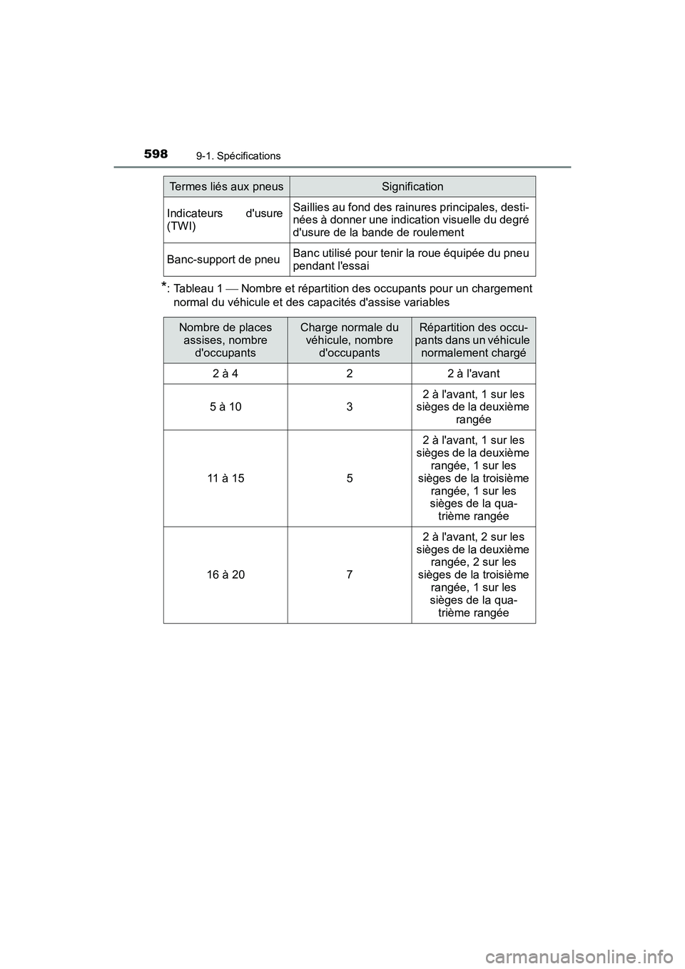 TOYOTA PRIUS C 2017 Manuel du propriétaire (in French) 5989-1. Spécifications
PRIUS c_D (OM52J11D)
*: Tableau 1 Nombre et répartition des occupants pour un chargement
normal du véhicule et des capacités dassise variables
Indicateurs dusure
(TWI) TOYOTA PRIUS C 2017 Manuel du propriétaire (in French) 5989-1. Spécifications
PRIUS c_D (OM52J11D)
*: Tableau 1 Nombre et répartition des occupants pour un chargement
normal du véhicule et des capacités dassise variables
Indicateurs dusure
(TWI)