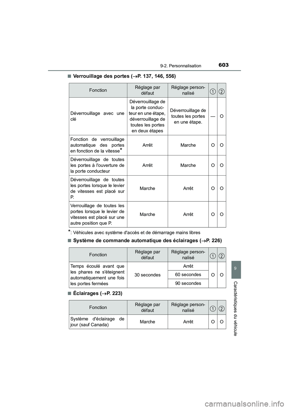 TOYOTA PRIUS C 2017 Manuel du propriétaire (in French) 6039-2. Personnalisation
9
Caractéristiques du véhicule
PRIUS c_D (OM52J11D)■
Verrouillage des portes (P. 137, 146, 556)
*: Véhicules avec système daccès et de démarrage mains libres
■
S TOYOTA PRIUS C 2017 Manuel du propriétaire (in French) 6039-2. Personnalisation
9
Caractéristiques du véhicule
PRIUS c_D (OM52J11D)■
Verrouillage des portes (P. 137, 146, 556)
*: Véhicules avec système daccès et de démarrage mains libres
■
S