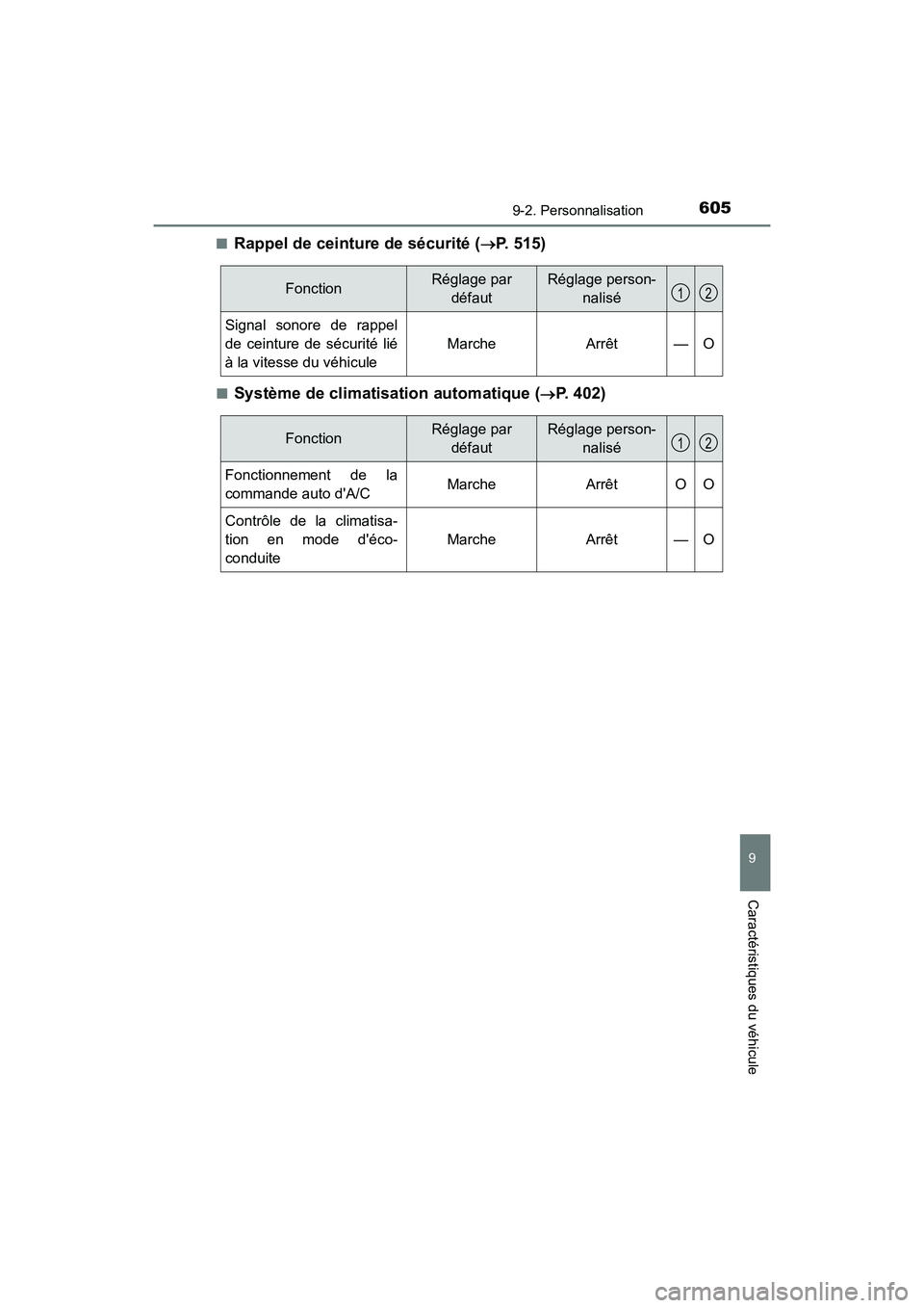 TOYOTA PRIUS C 2017 Manuel du propriétaire (in French) 6059-2. Personnalisation
9
Caractéristiques du véhicule
PRIUS c_D (OM52J11D)■
Rappel de ceinture de sécurité (P. 515)
■Système de climatisation automatique (P. 402)
FonctionRéglage par TOYOTA PRIUS C 2017 Manuel du propriétaire (in French) 6059-2. Personnalisation
9
Caractéristiques du véhicule
PRIUS c_D (OM52J11D)■
Rappel de ceinture de sécurité (P. 515)
■Système de climatisation automatique (P. 402)
FonctionRéglage par